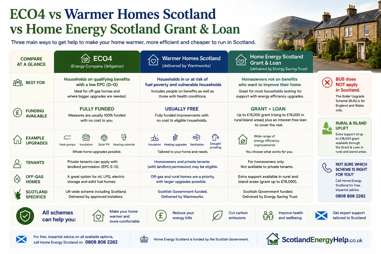 ECO4 vs Warmer Homes Scotland vs Home Energy Scotland Grant and Loan comparison infographic