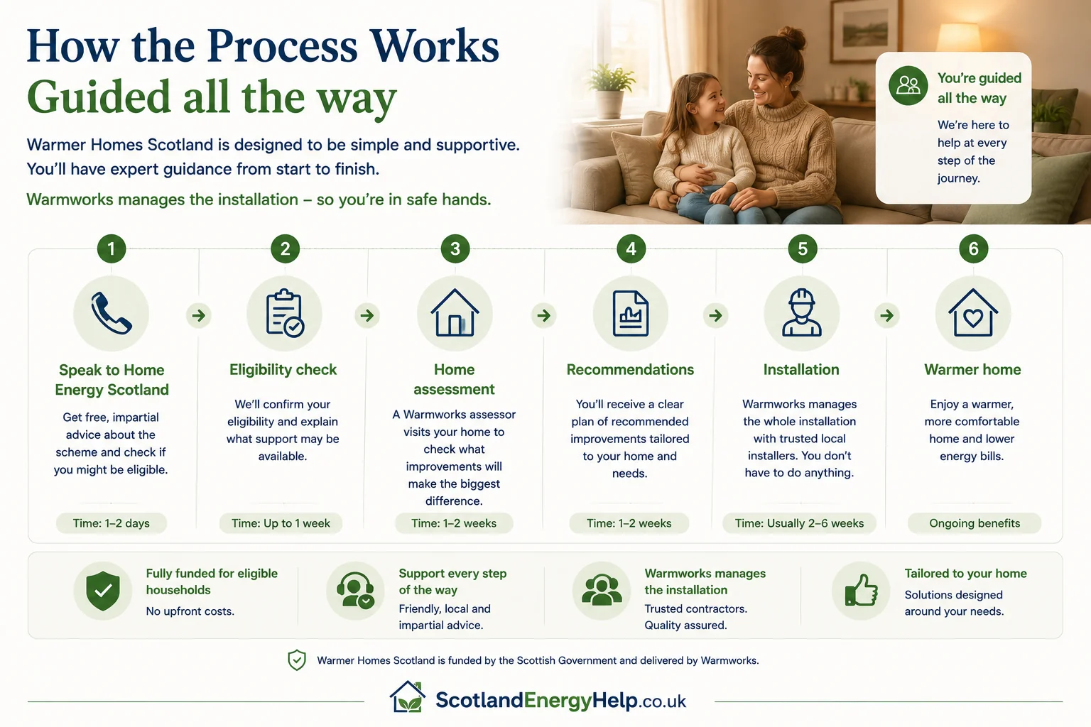 Step-by-step timeline showing how the Warmer Homes Scotland process works, from initial enquiry through eligibility check, home survey, installation and quality inspection.