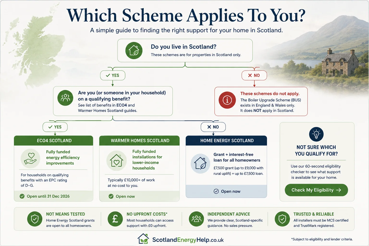 Decision tree showing which Scottish heat pump grant scheme applies based on income, benefits and property type