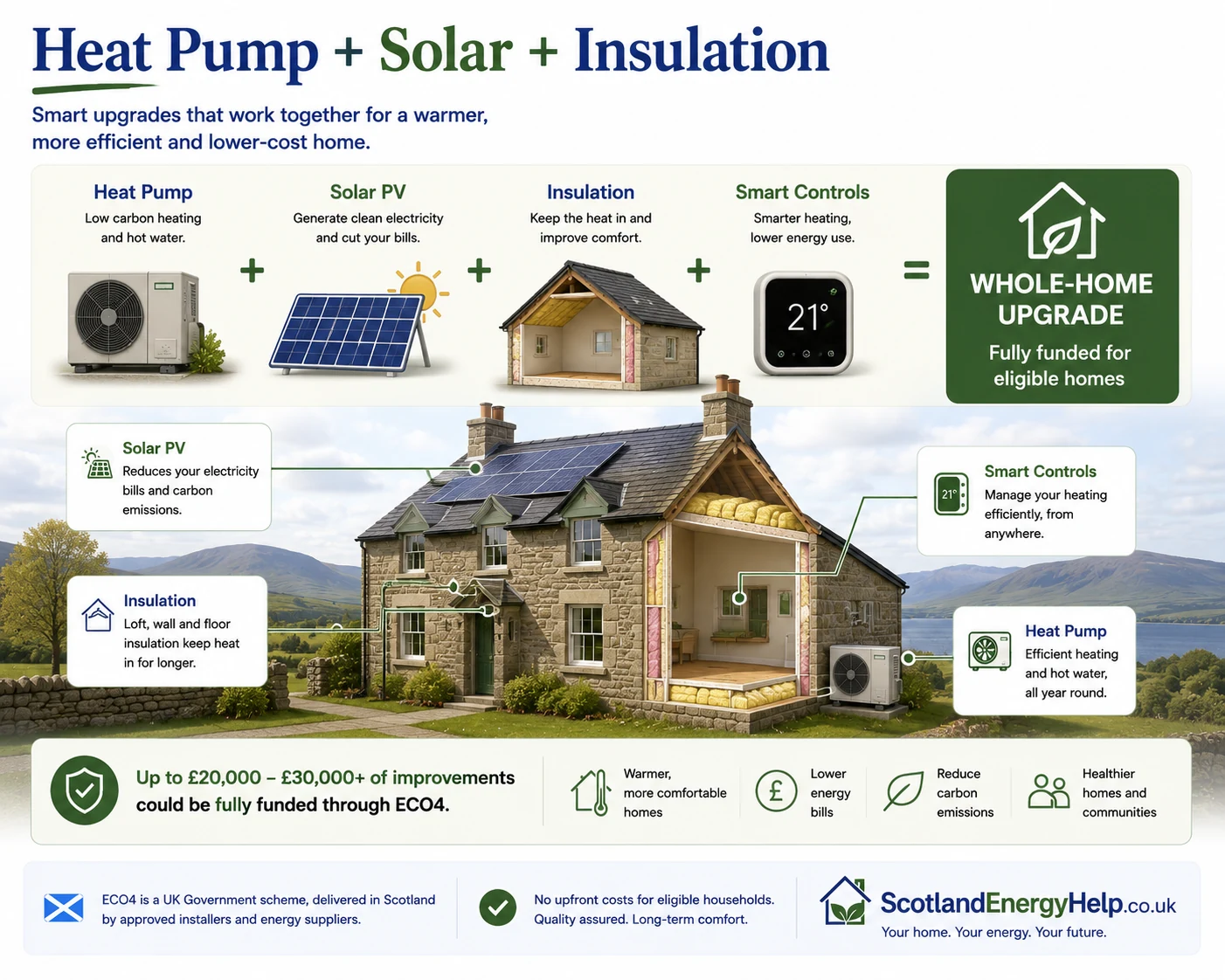 Heat pump plus solar plus insulation whole-home upgrade package infographic for Scottish homes funded through ECO4