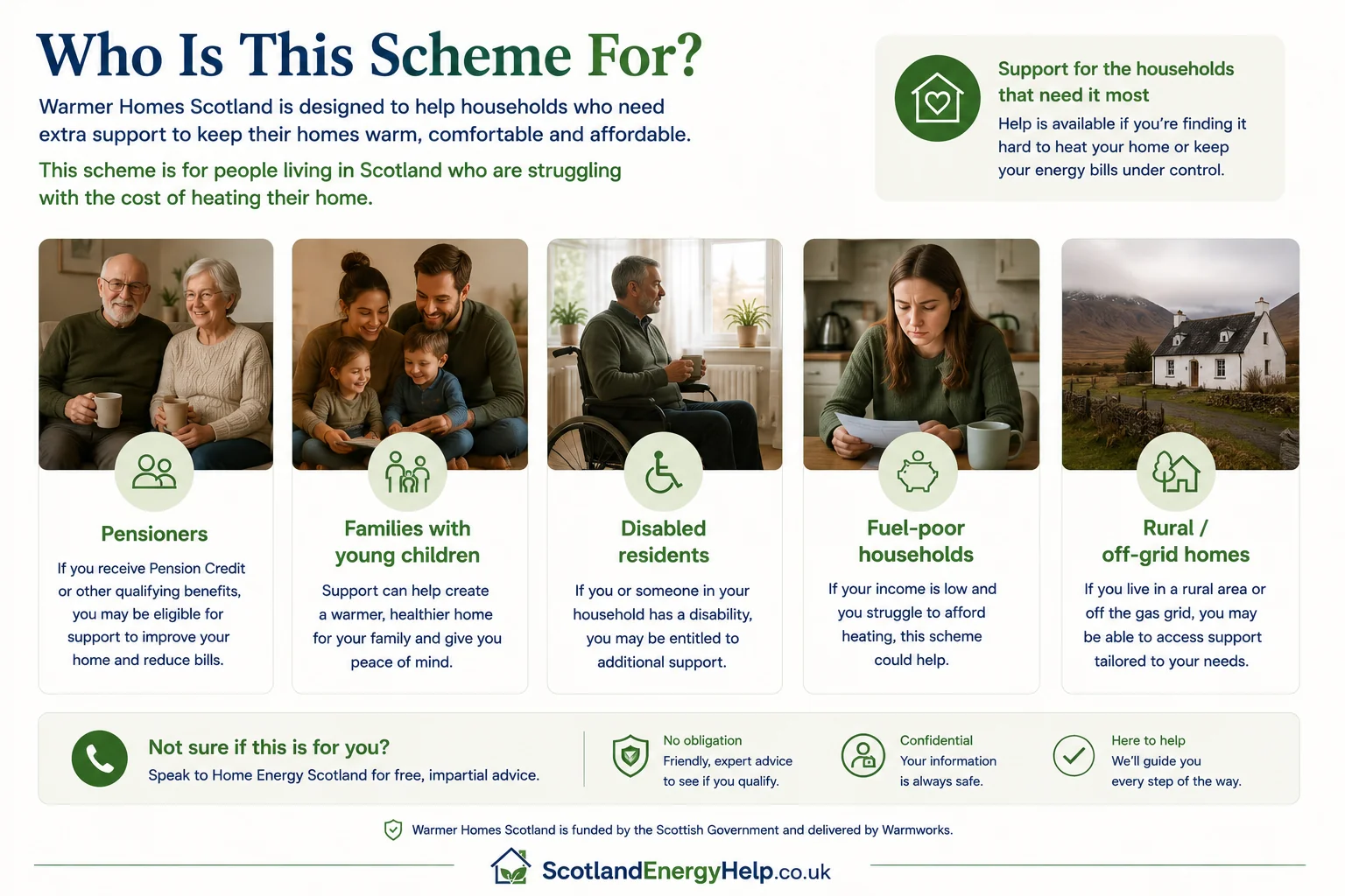 Personas infographic showing who Warmer Homes Scotland is for — older homeowners, families on benefits, people with disabilities, and private tenants in fuel poverty.