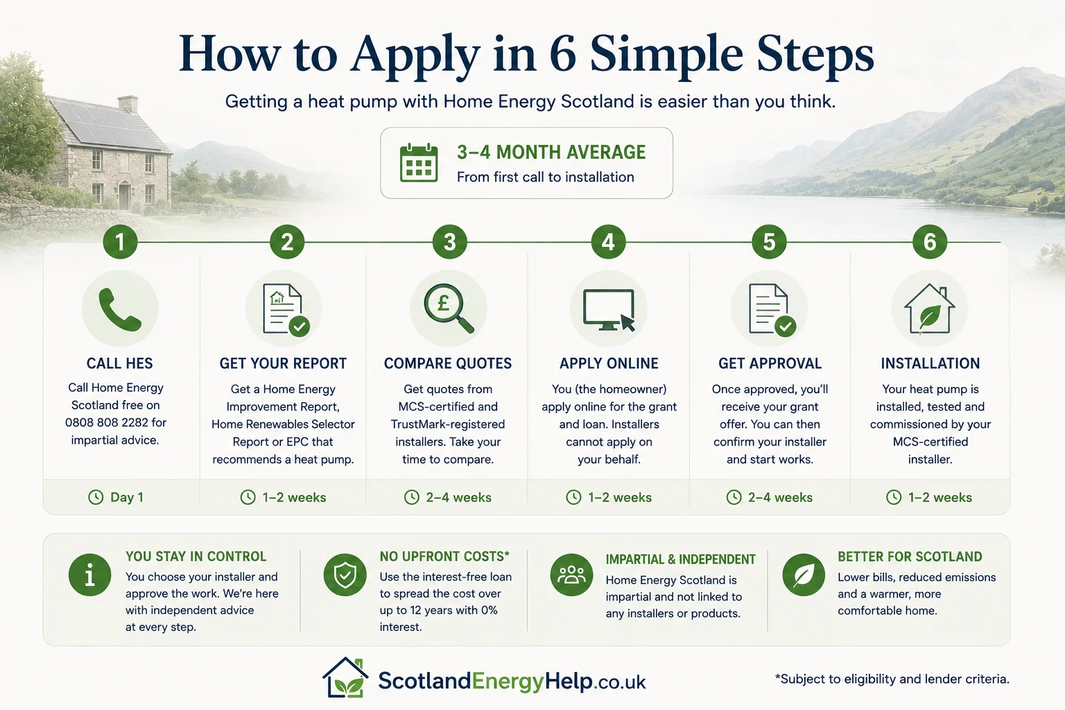 Timeline graphic of the six steps to apply for a Home Energy Scotland heat pump grant