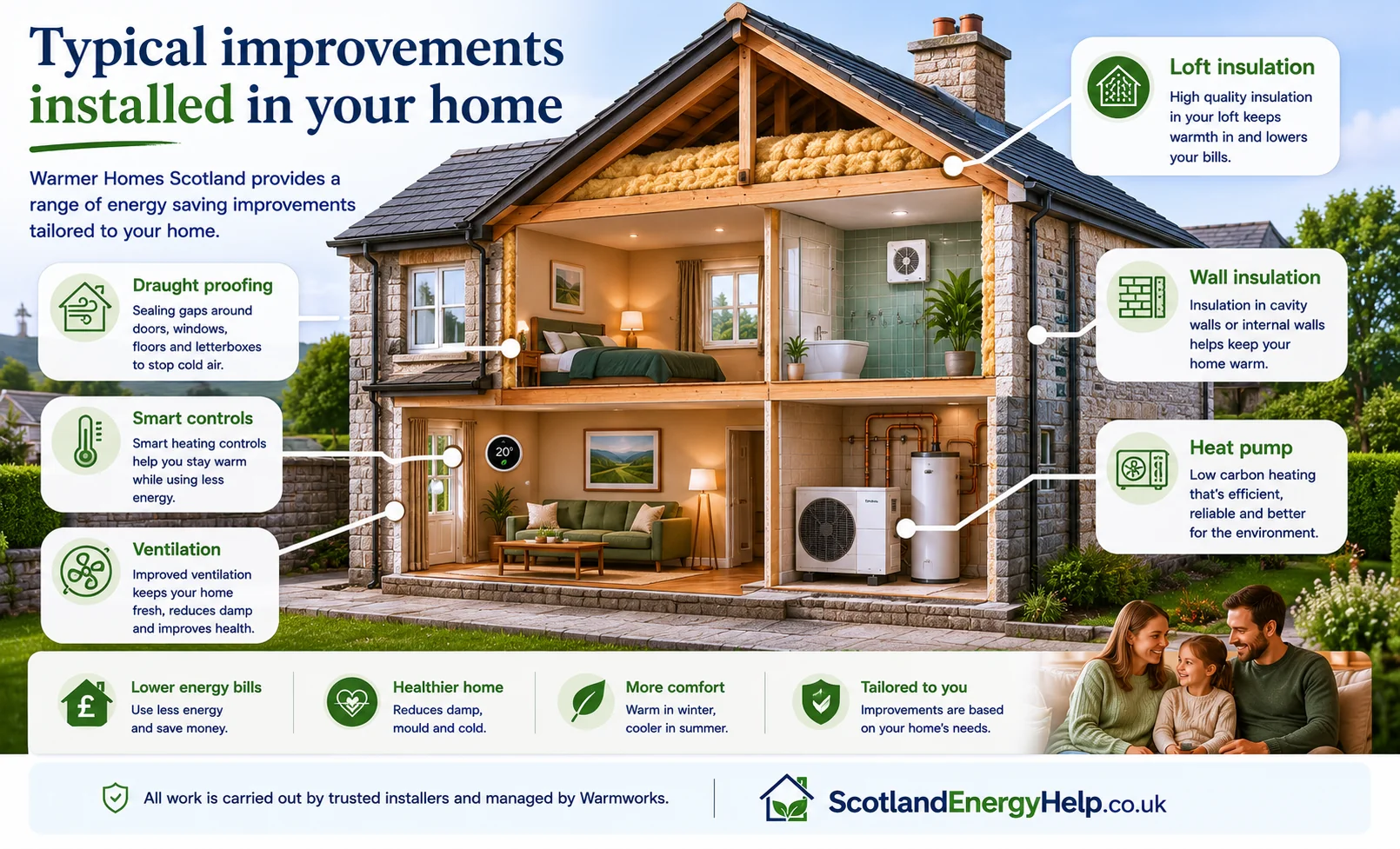 Cross-section illustration of a typical home showing where Warmer Homes Scotland improvements are installed — loft insulation, wall insulation, heat pump, draught proofing and ventilation.