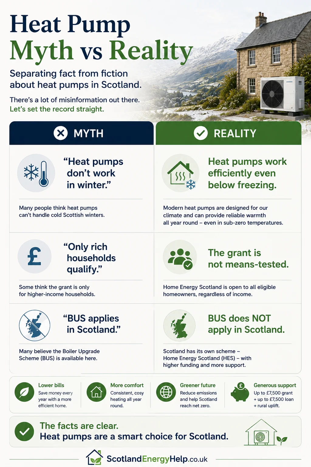 Myth versus reality infographic addressing common misconceptions about Scottish heat pump grants