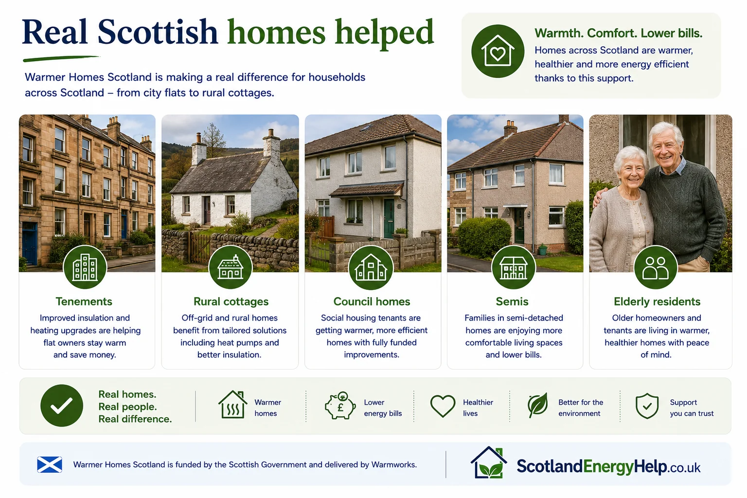 Photo grid of real Scottish homes — from tenements and rural cottages to terraces and bungalows — that have been helped by the Warmer Homes Scotland scheme.