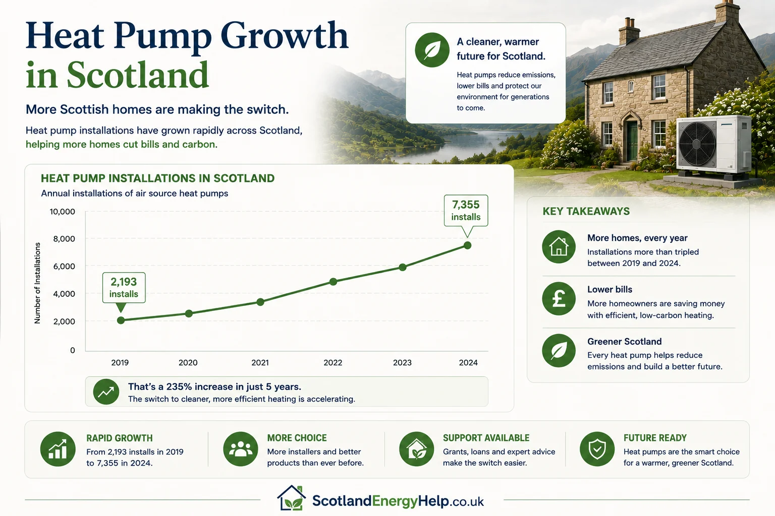 Data visualisation of MCS-certified heat pump installations in Scotland growing from 2,193 in 2019 to 7,355 in 2024