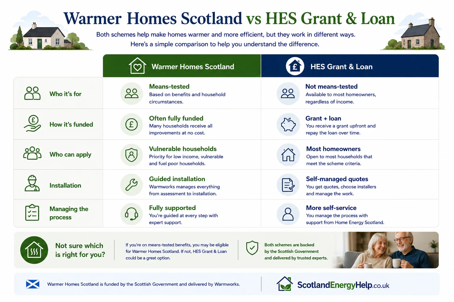 Comparison infographic showing Warmer Homes Scotland versus the Home Energy Scotland Grant and Loan — eligibility, funding type, and what's covered side by side.