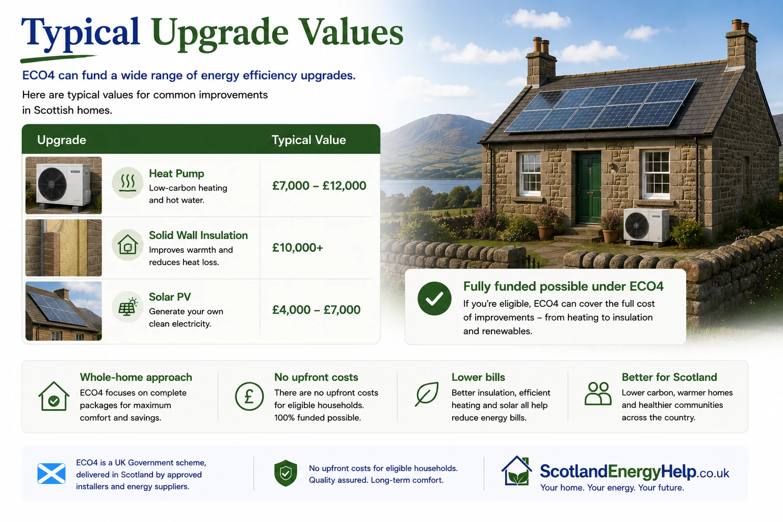 Typical ECO4 upgrade values in Scotland showing example funding levels for heat pumps, solid wall insulation and solar PV