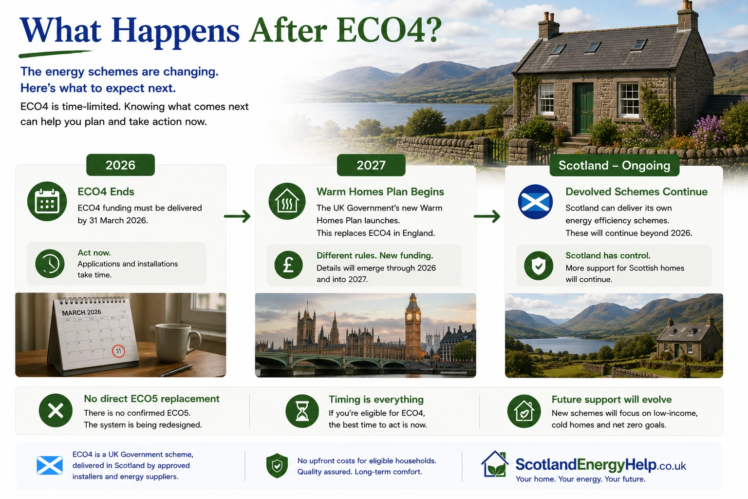 What happens after ECO4 timeline — ECO4 ends 2026, UK Warm Homes Plan begins 2027, Scotland devolved schemes continue ongoing