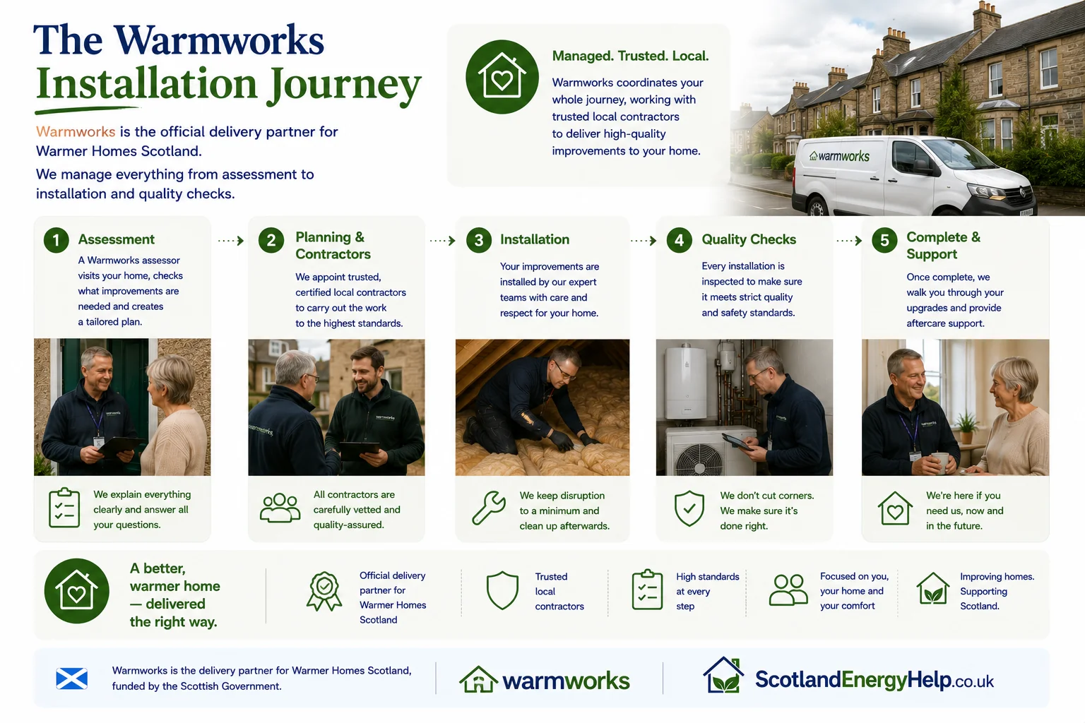 The Warmworks installation journey infographic — five steps from assessment through planning, installation, quality checks and aftercare support, delivered by Warmer Homes Scotland's official partner.