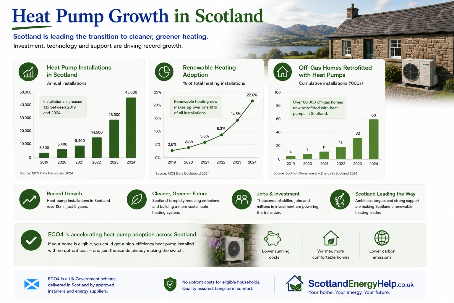 Heat pump growth in Scotland infographic with charts showing 13x rise in installations 2019–2024, renewable heating adoption percentages and off-gas homes retrofitted