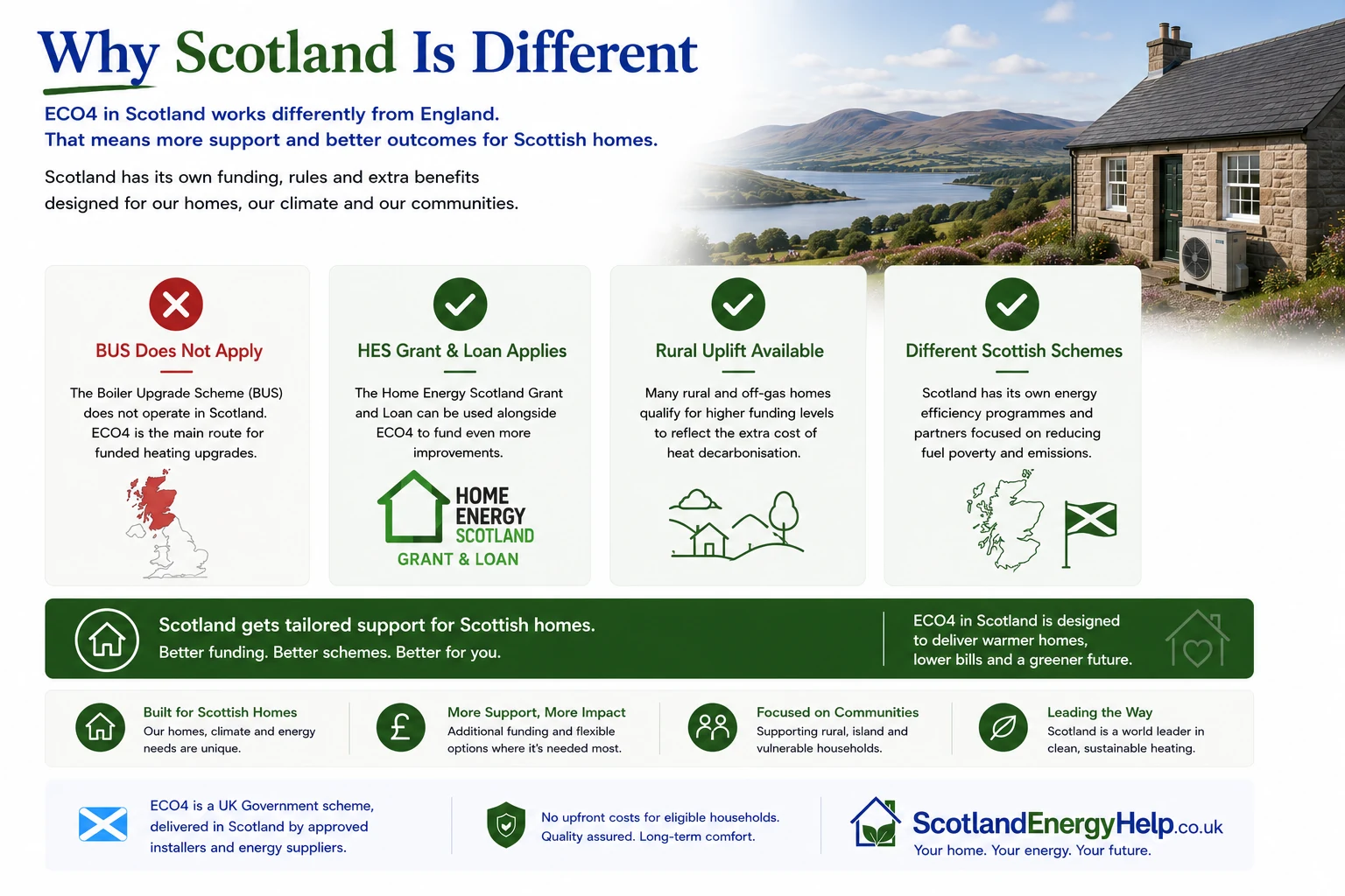 Why ECO4 in Scotland is different — BUS does not apply, HES Grant and Loan applies, rural uplift available and Scottish-specific schemes