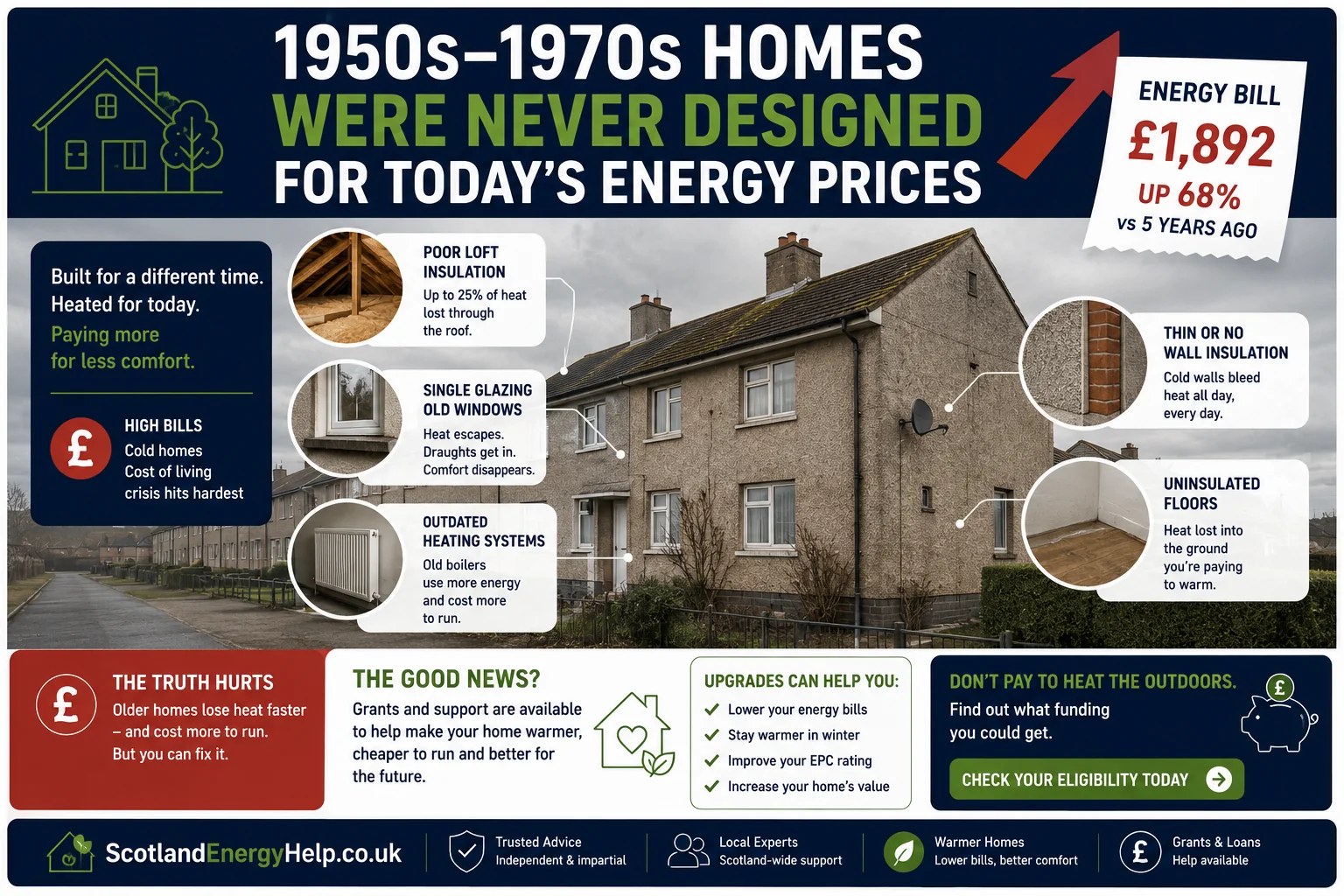 Why 1950s–1970s homes lose so much heat — and what can be fixed
