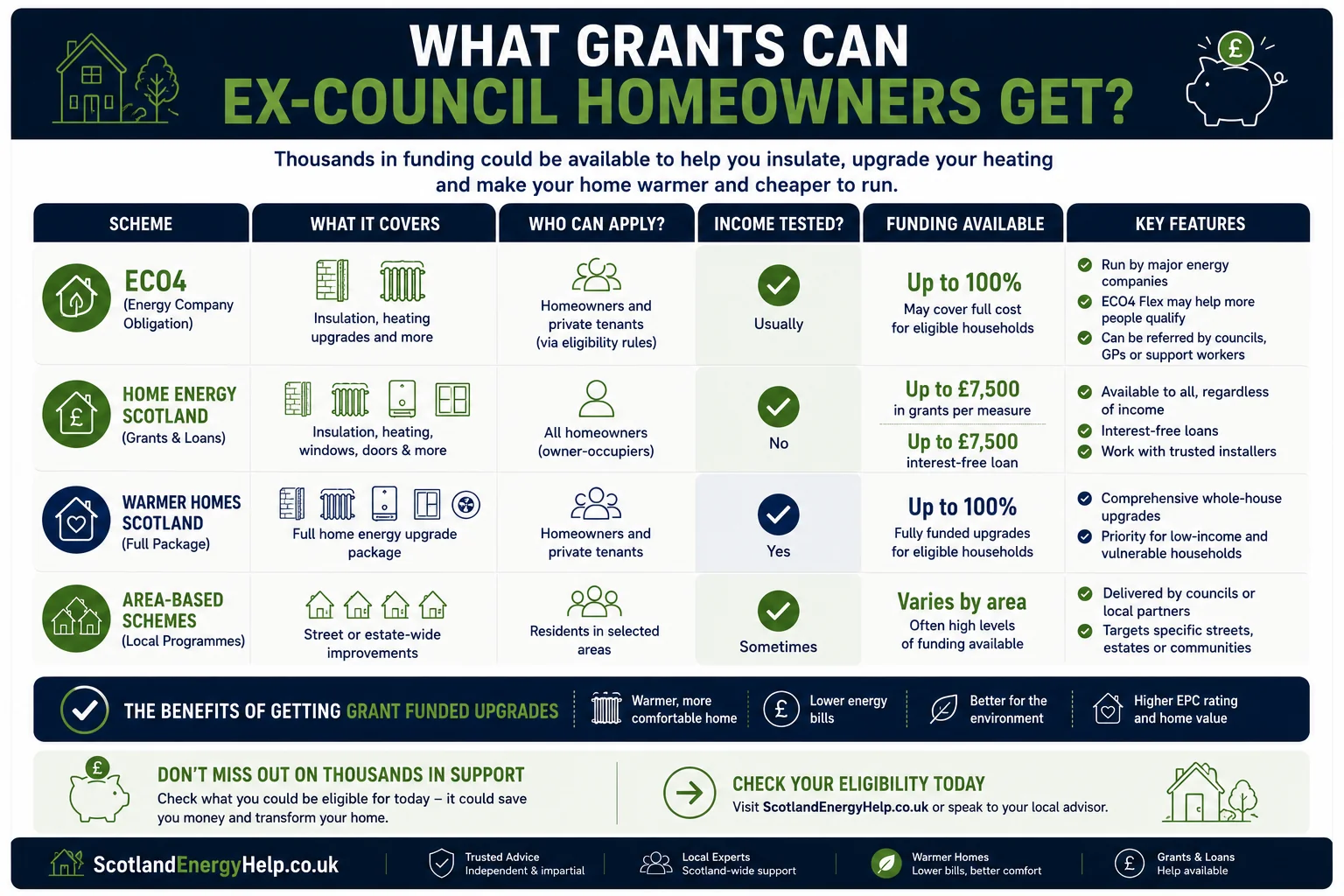 Grant comparison for ex-council homeowners — ECO4, HES, Warmer Homes Scotland and area-based schemes