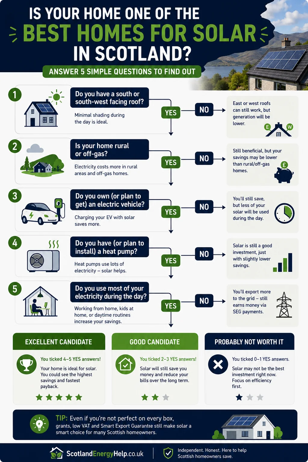 Five-question flowchart to check if your home is one of the best for solar in Scotland