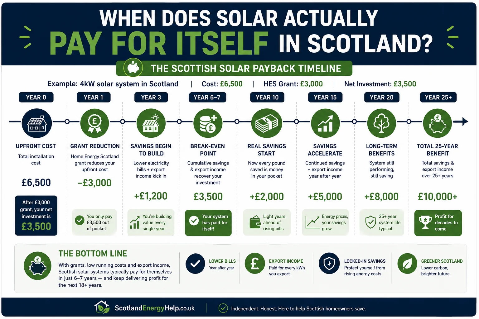 Scottish solar payback timeline from upfront cost through 25-year benefit