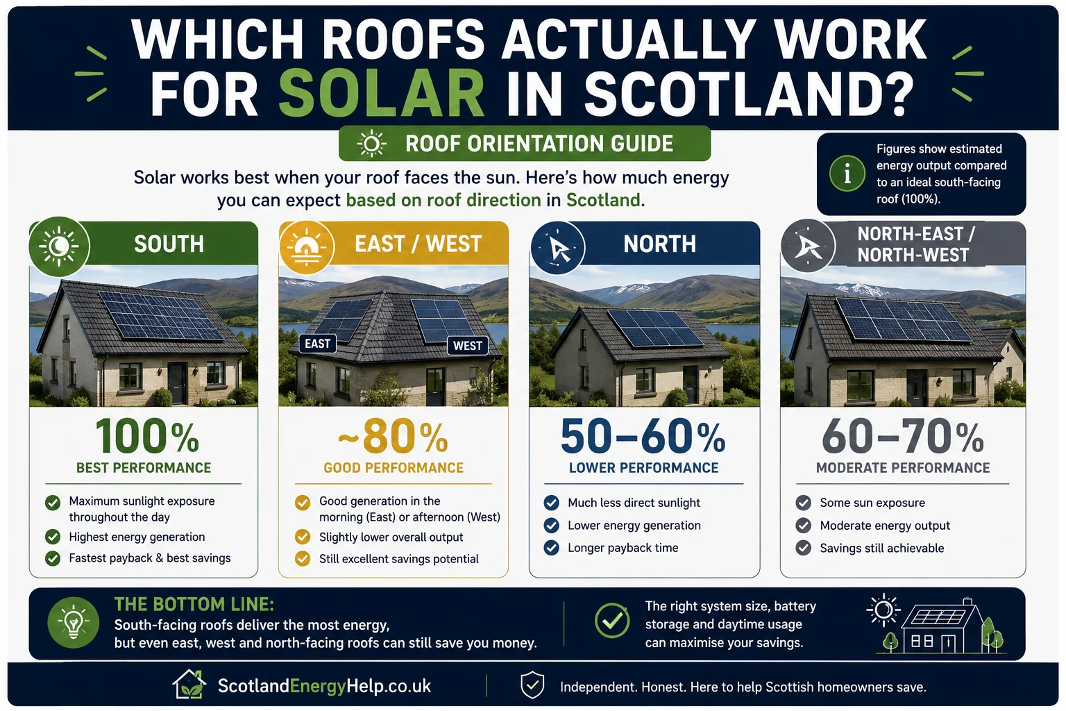 Roof orientation guide showing estimated solar output by roof direction in Scotland