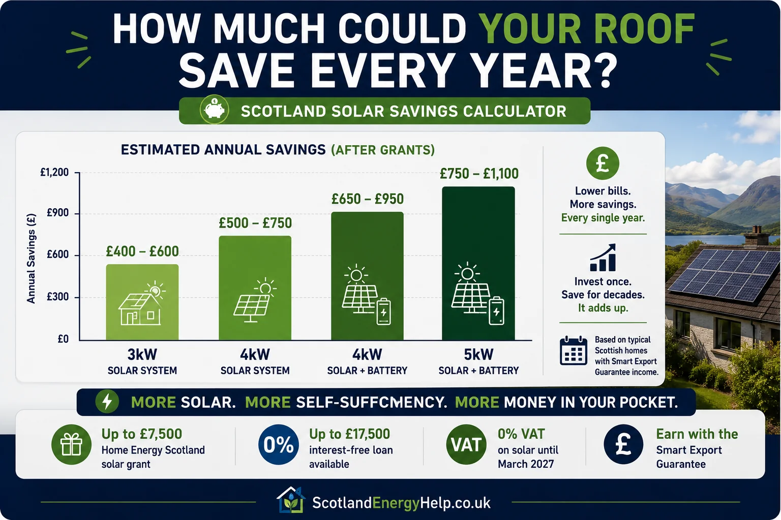 Estimated annual savings after grants for 3kW, 4kW and 4–5kW + battery systems