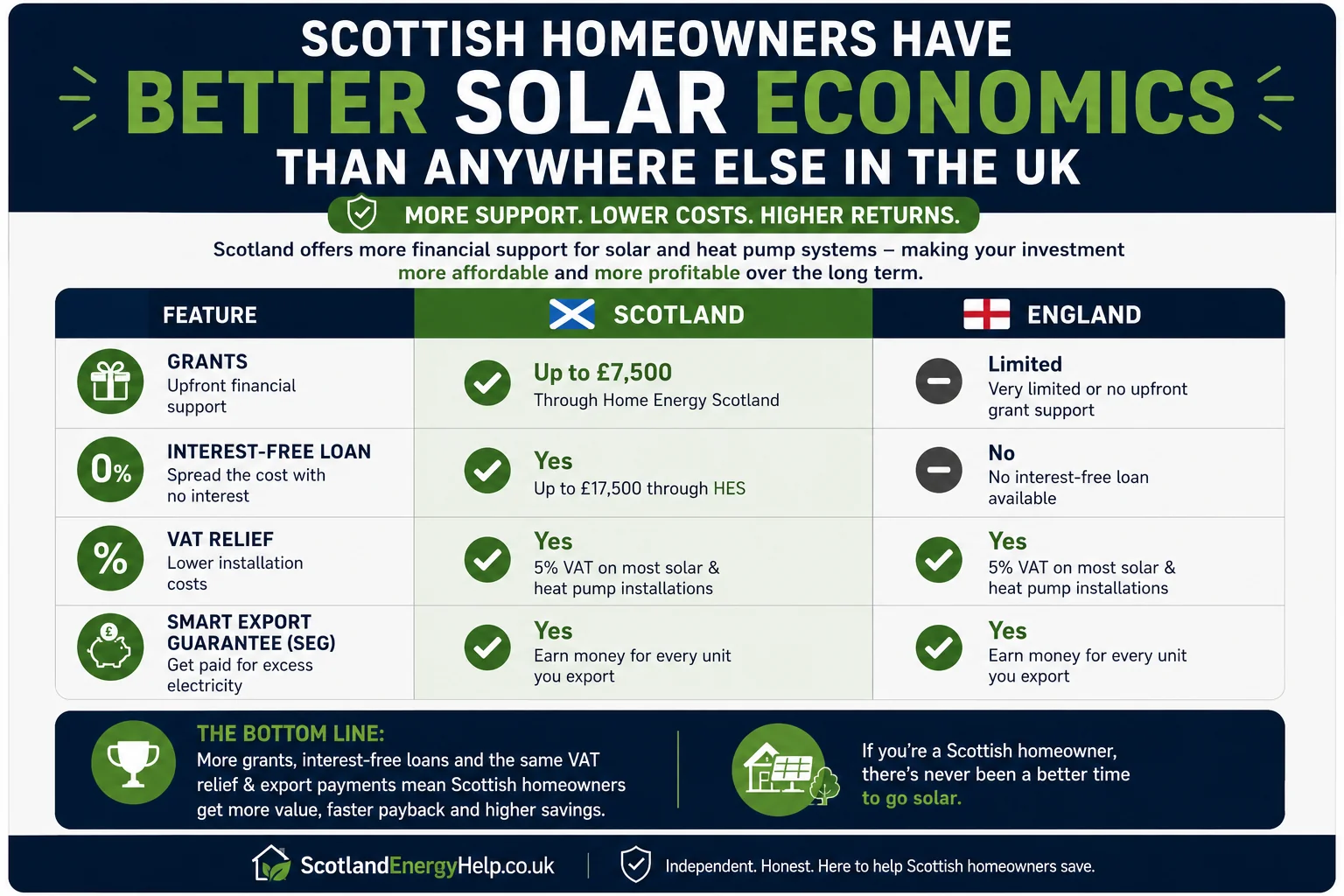 Side-by-side comparison of solar support in Scotland vs England