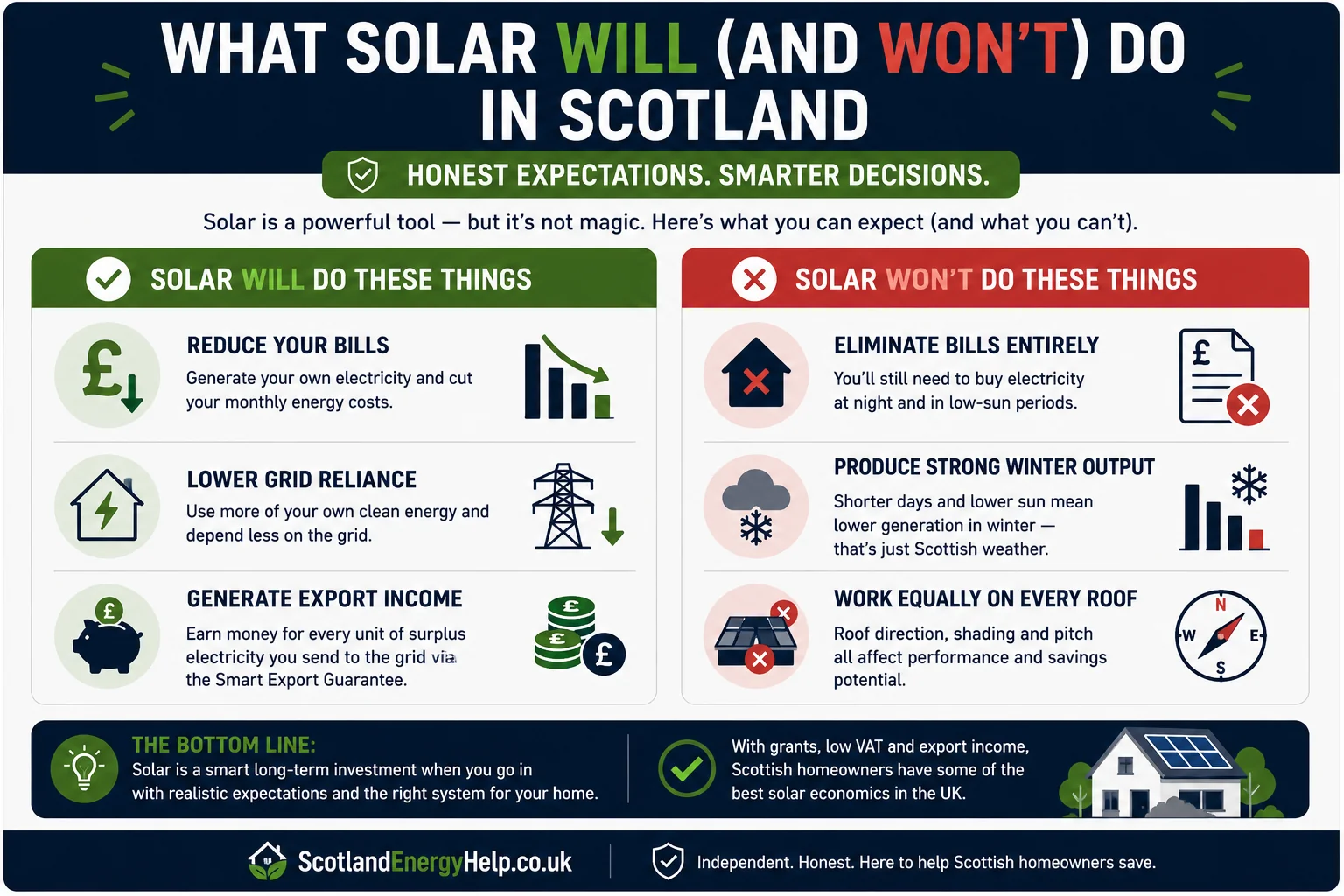 What solar will and won't do in Scotland — honest expectations