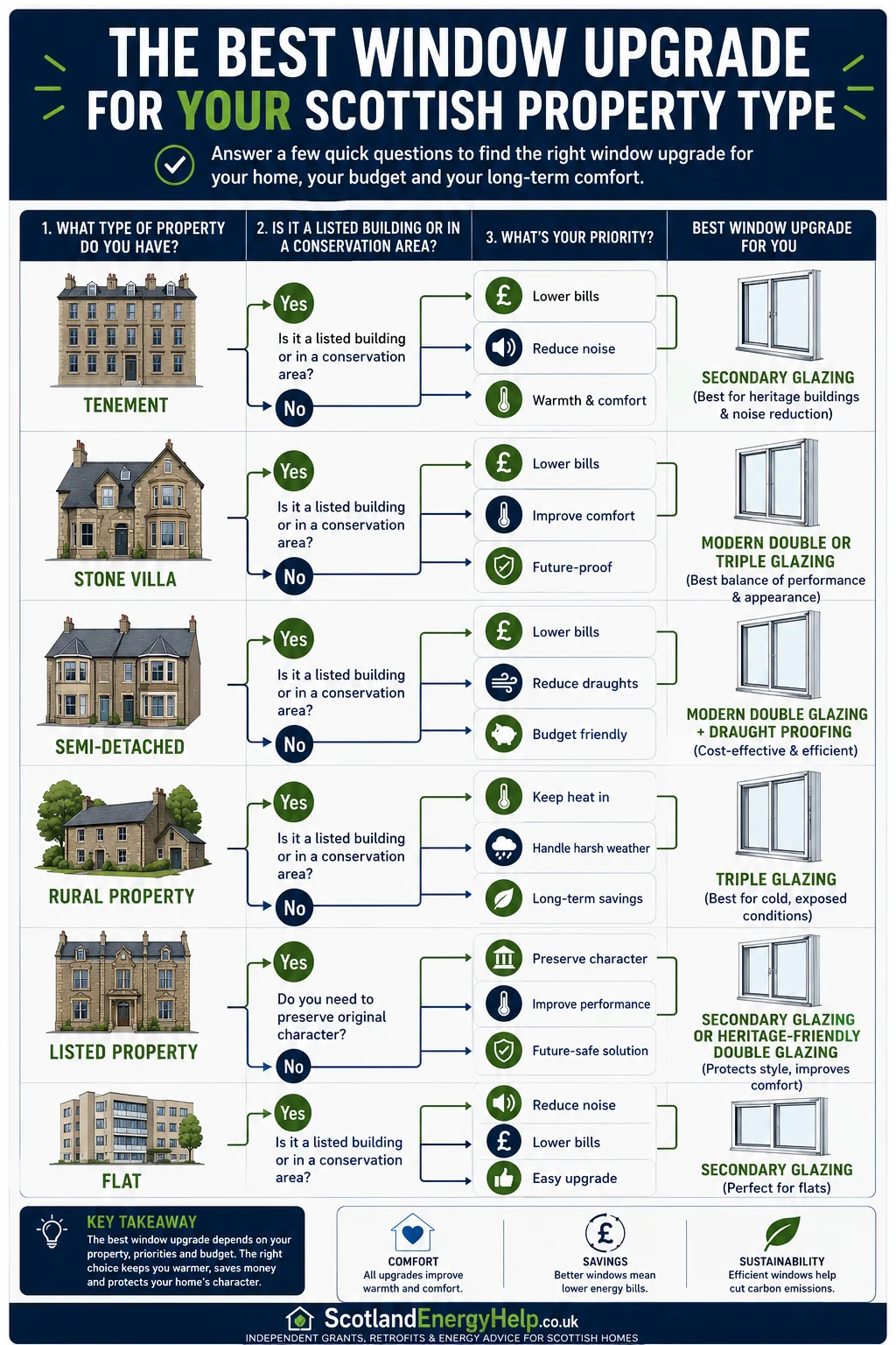 The best window upgrade by Scottish property type — tenement, stone villa, semi-detached, rural, listed and flat