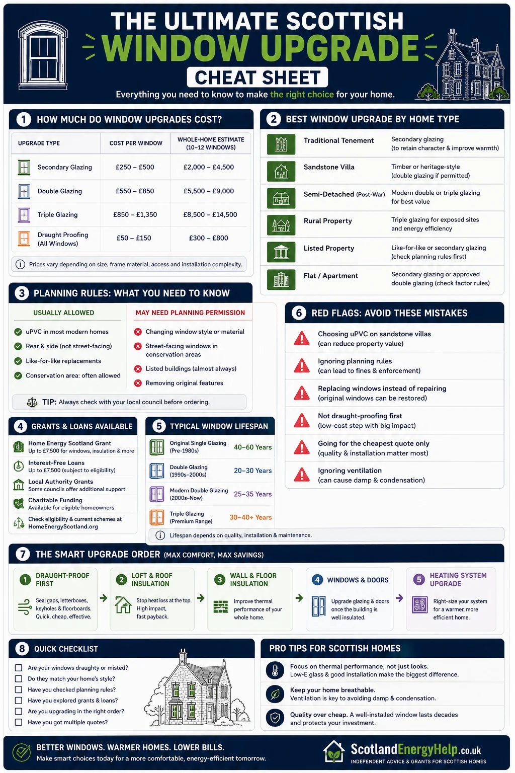 Scottish window upgrade cheat sheet covering costs, planning rules, grants, lifespan and the smart upgrade order