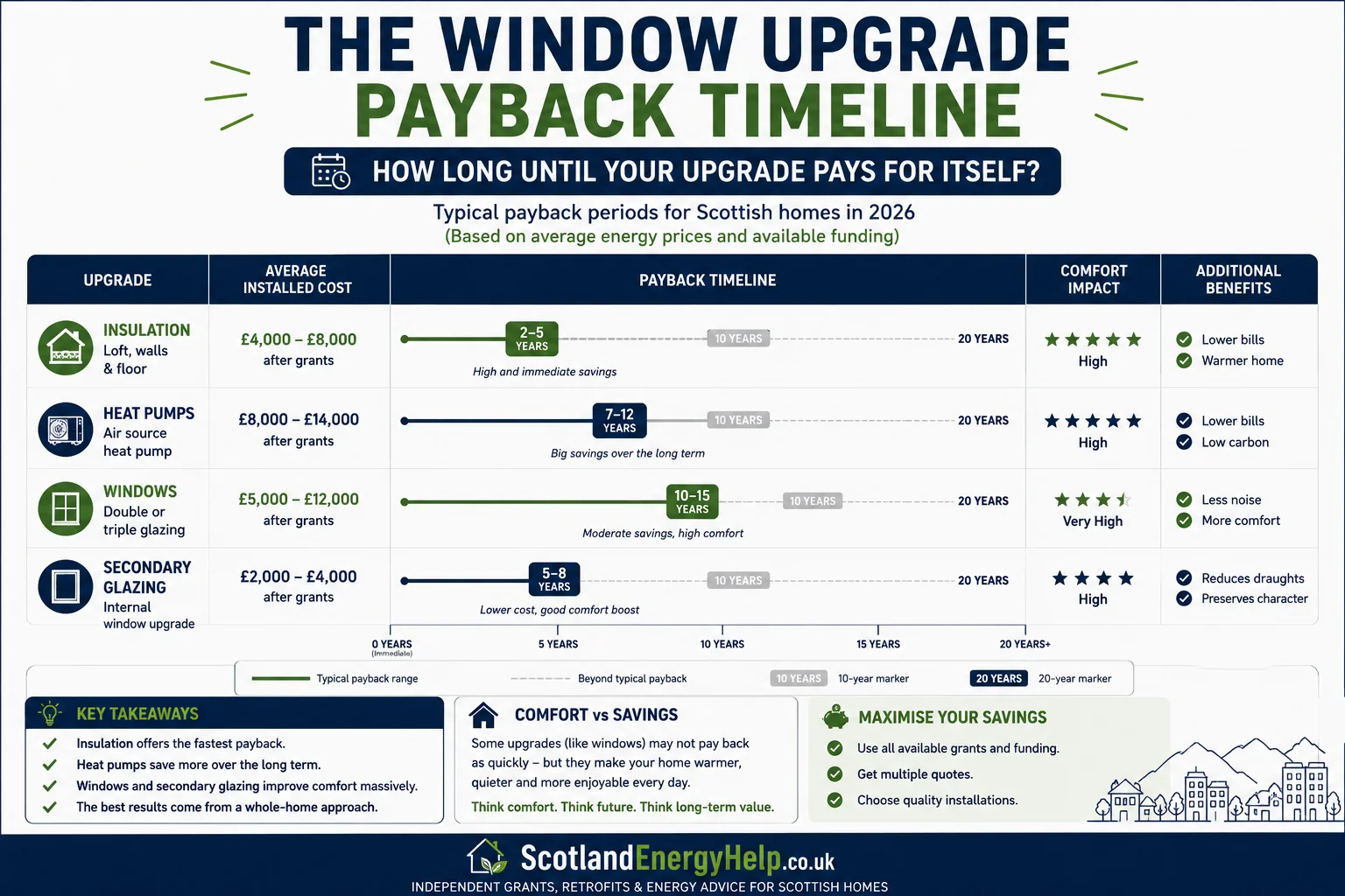 Payback timeline comparing insulation, heat pumps, windows and secondary glazing in Scottish homes