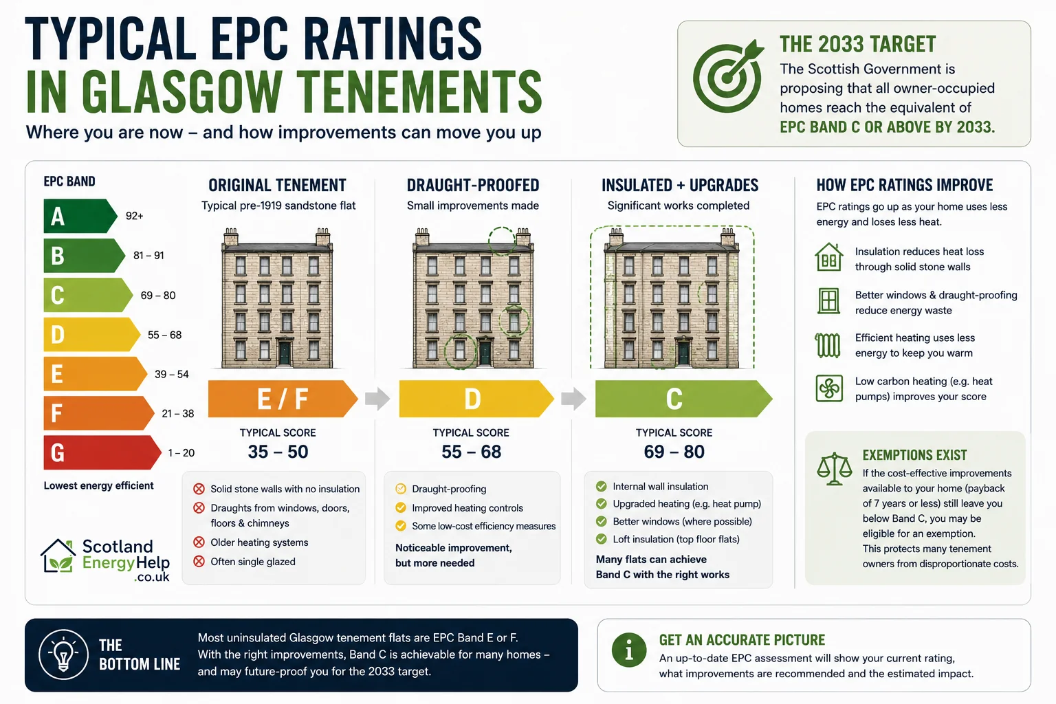 Typical EPC ratings in Glasgow tenements — original, draught-proofed and fully upgraded