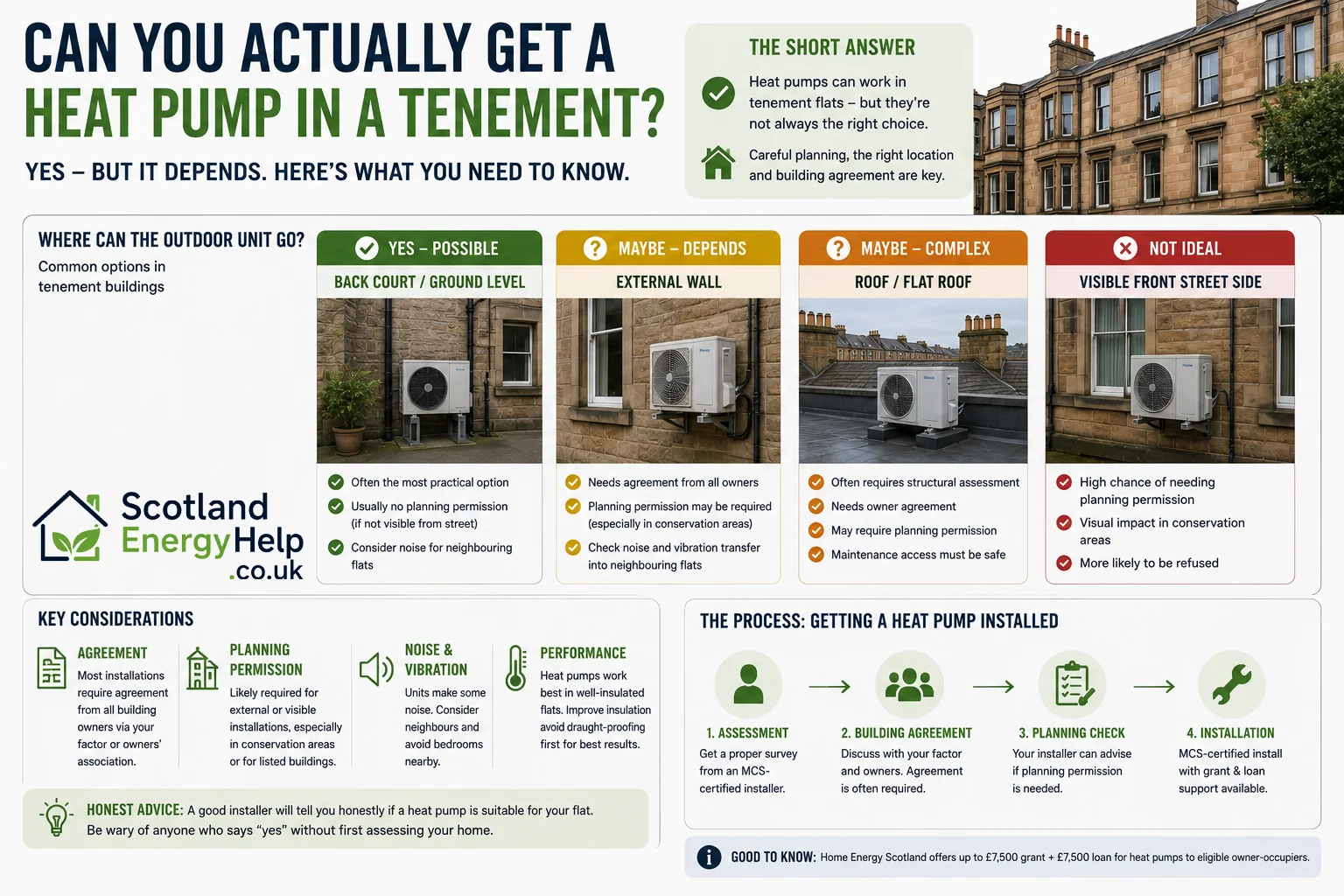Where the outdoor unit can go in a tenement — back court, external wall, roof or street side