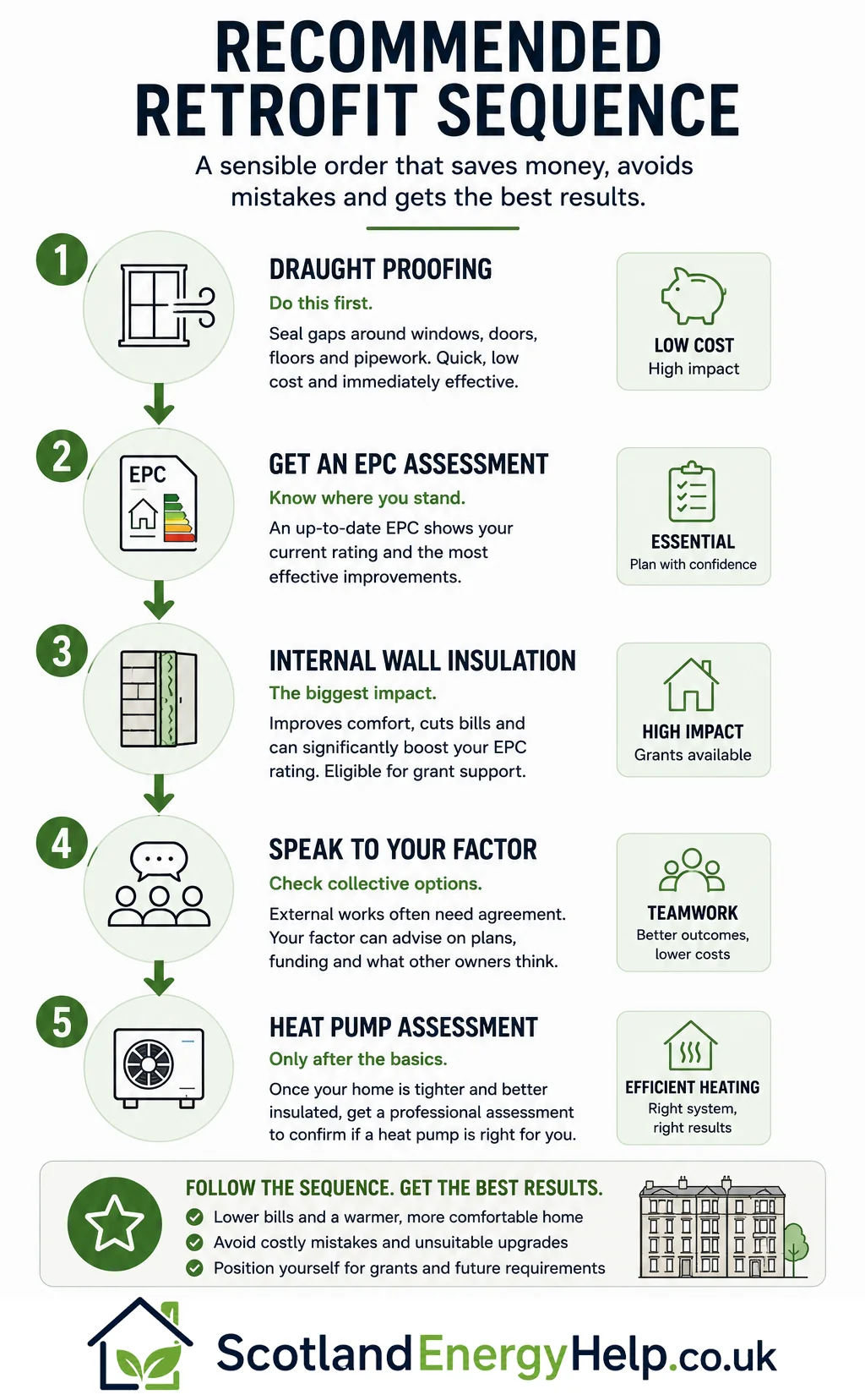 Recommended retrofit sequence for tenement flats — draught-proof, EPC, insulate, factor, heat pump