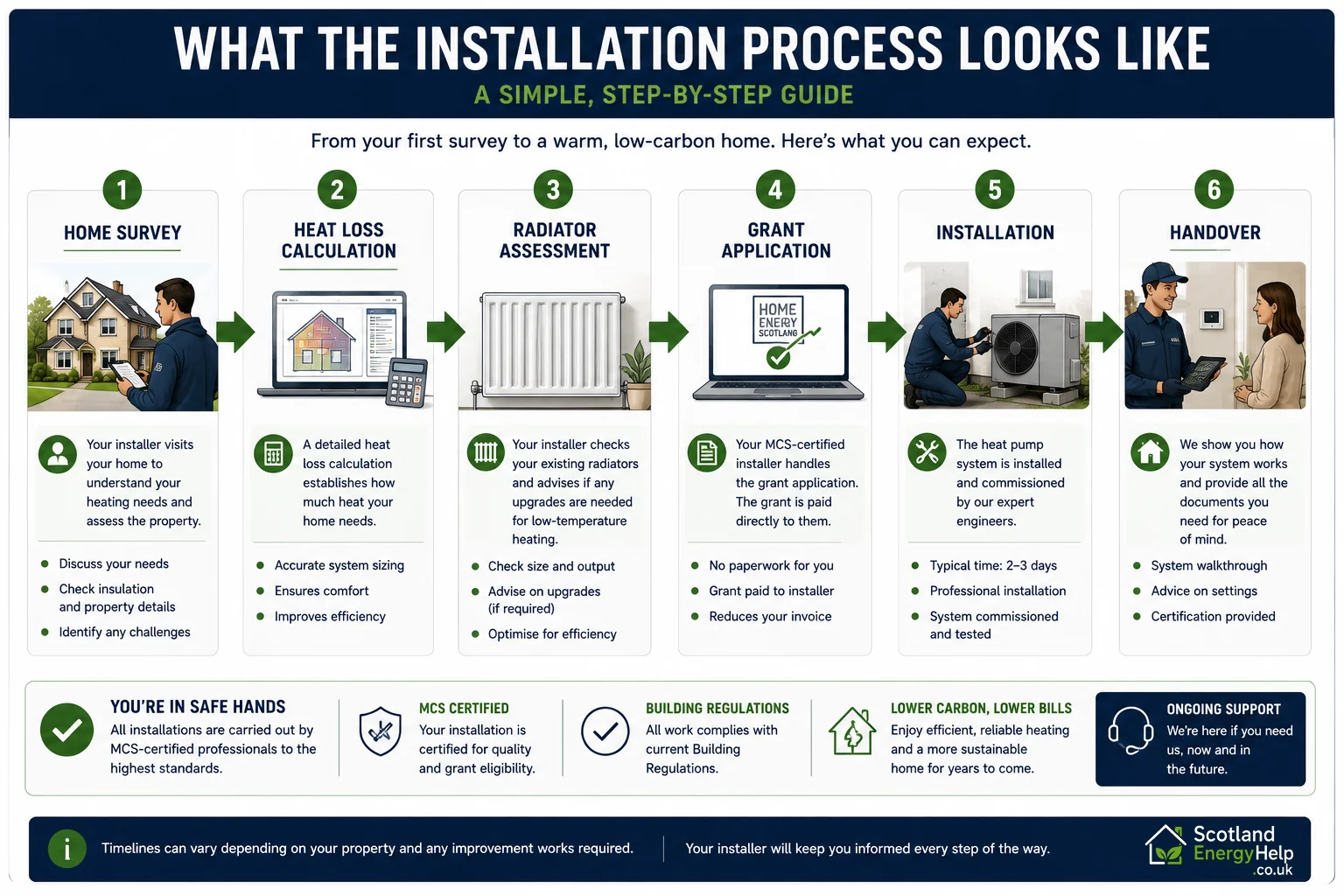 Heat pump installation process — survey, heat-loss calculation, radiator check, grant application, installation and handover