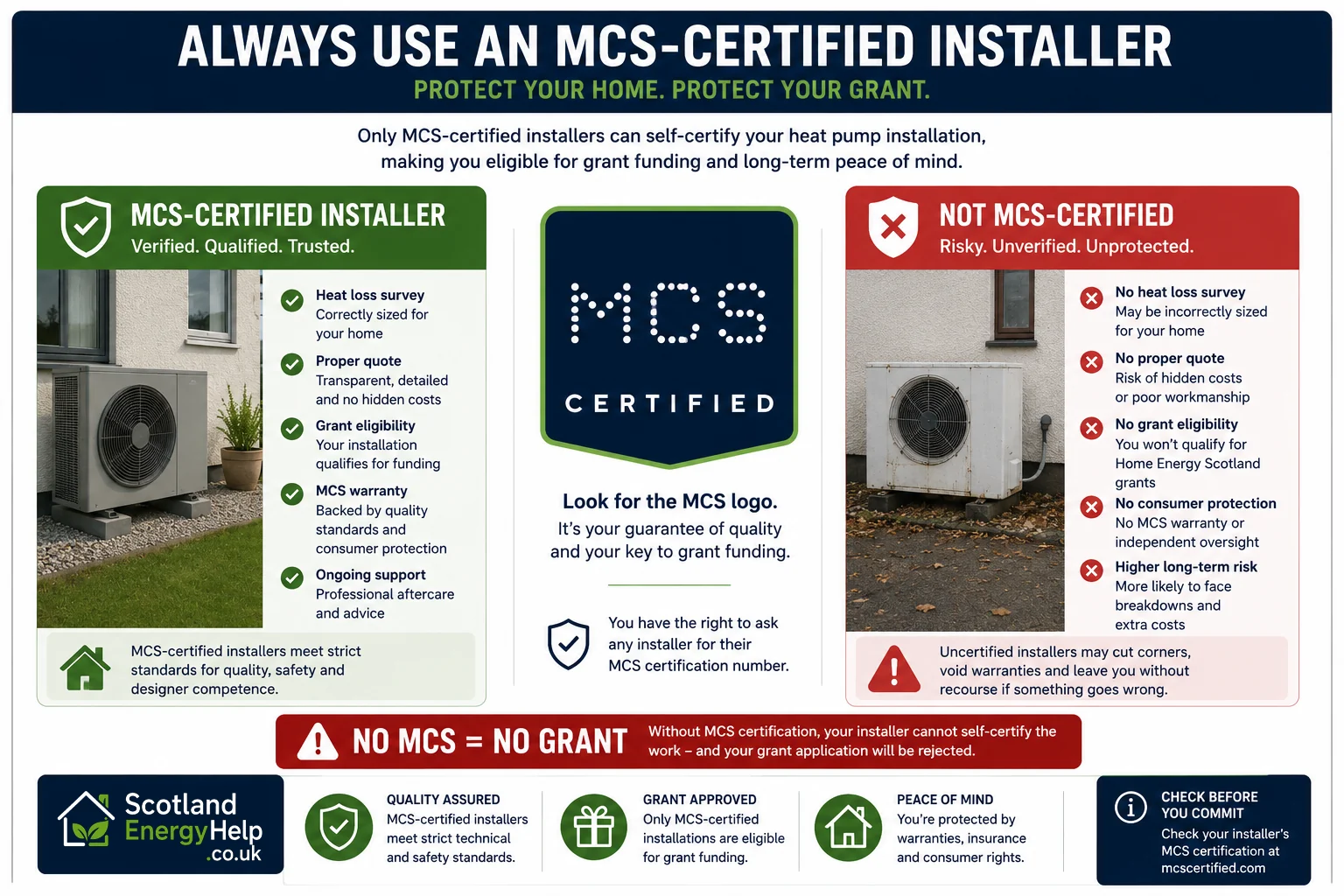 Always use an MCS-certified installer — grant eligibility, protections and risks of uncertified work