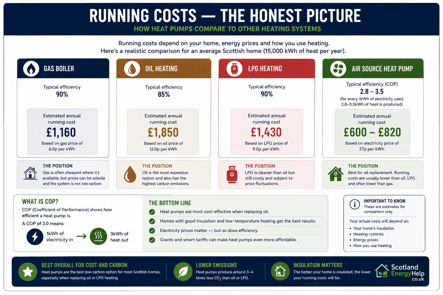 Running costs comparison — gas, oil, LPG and air source heat pumps
