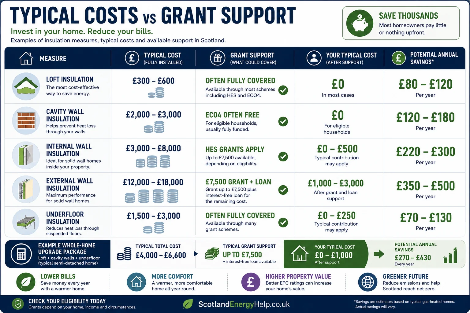 Typical insulation costs vs grant support in Scotland — what you actually pay after funding