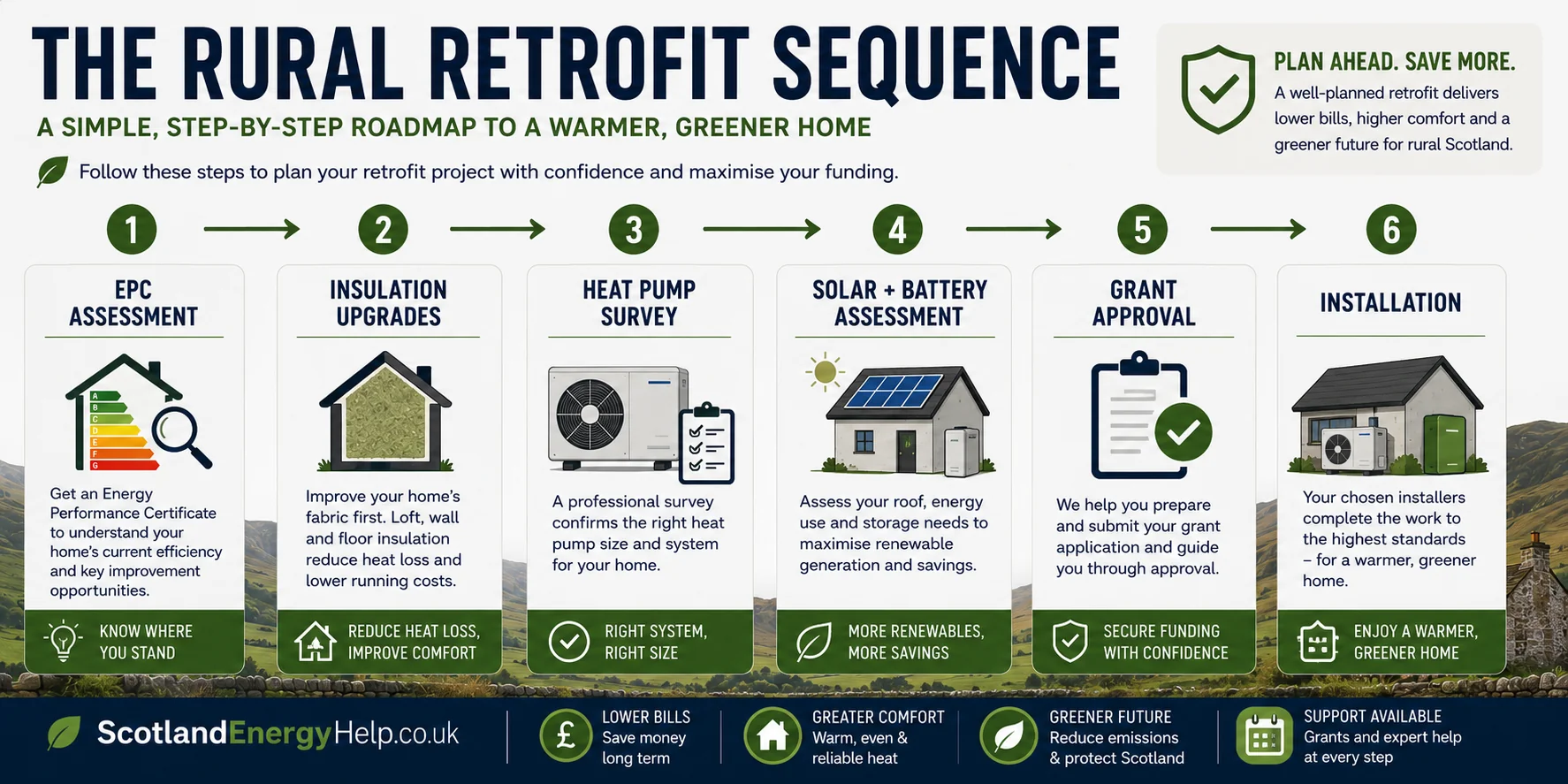 The rural retrofit sequence — step-by-step roadmap from EPC assessment through insulation, heat pump, solar and grant approval to installation