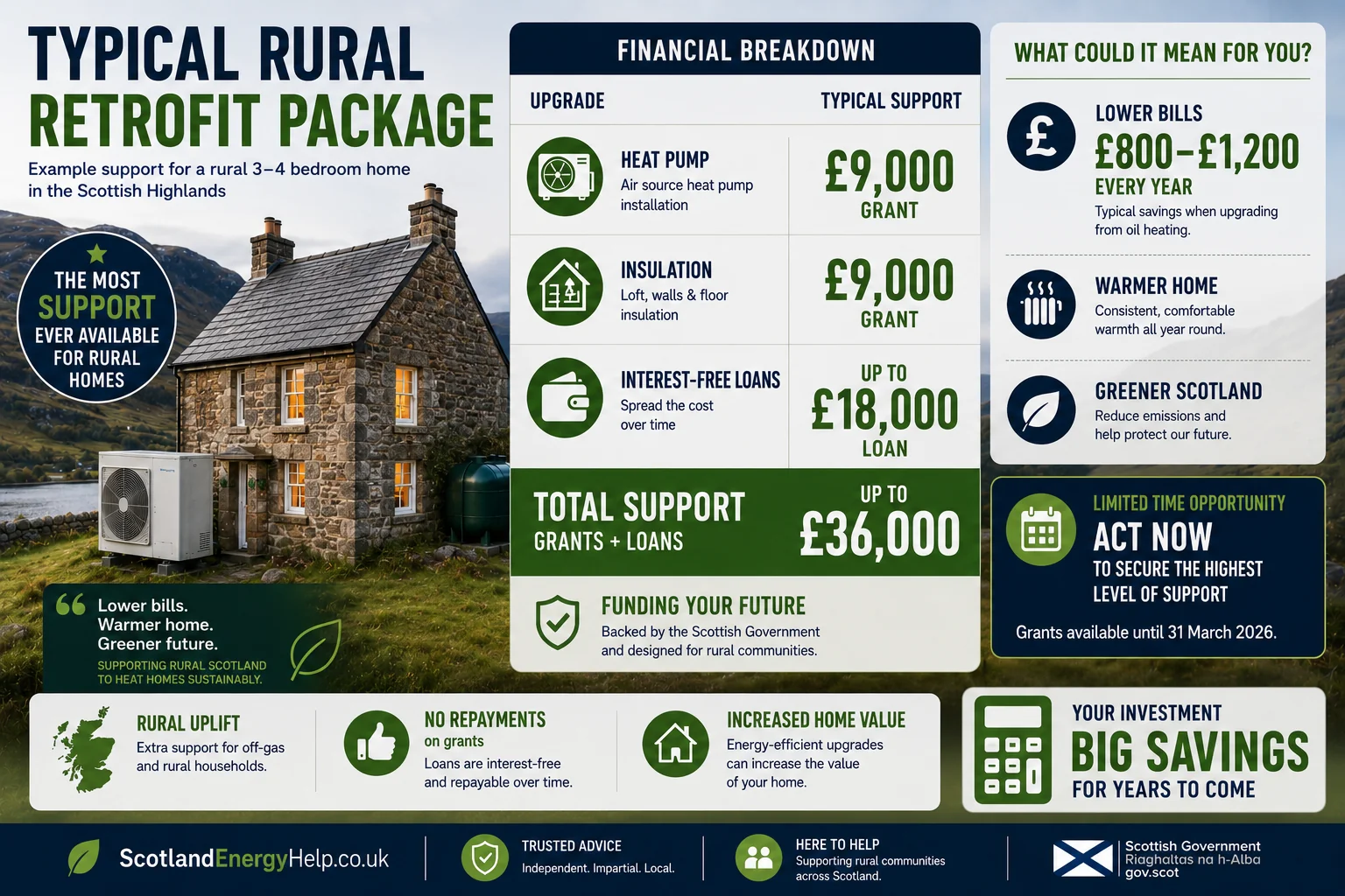 Typical rural retrofit package — £9,000 heat pump grant, £9,000 insulation grant and up to £18,000 interest-free loans for a 3–4 bedroom Highland home