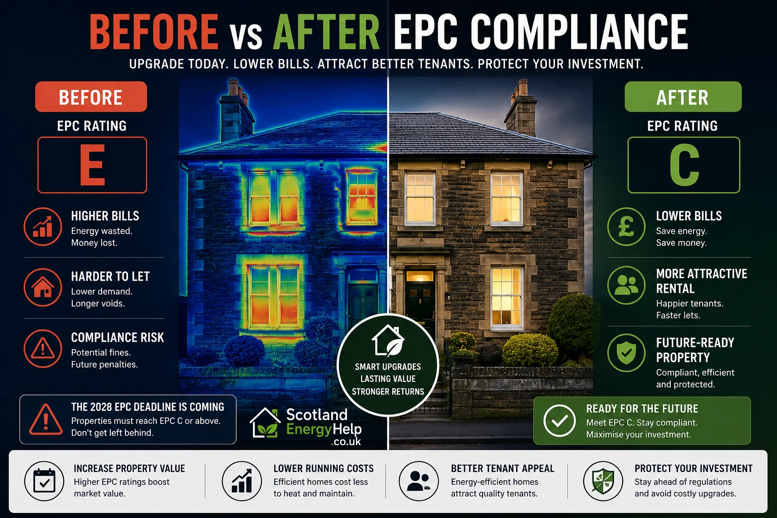 Before vs after EPC compliance — moving a Scottish rental property from EPC band E to band C through retrofit upgrades