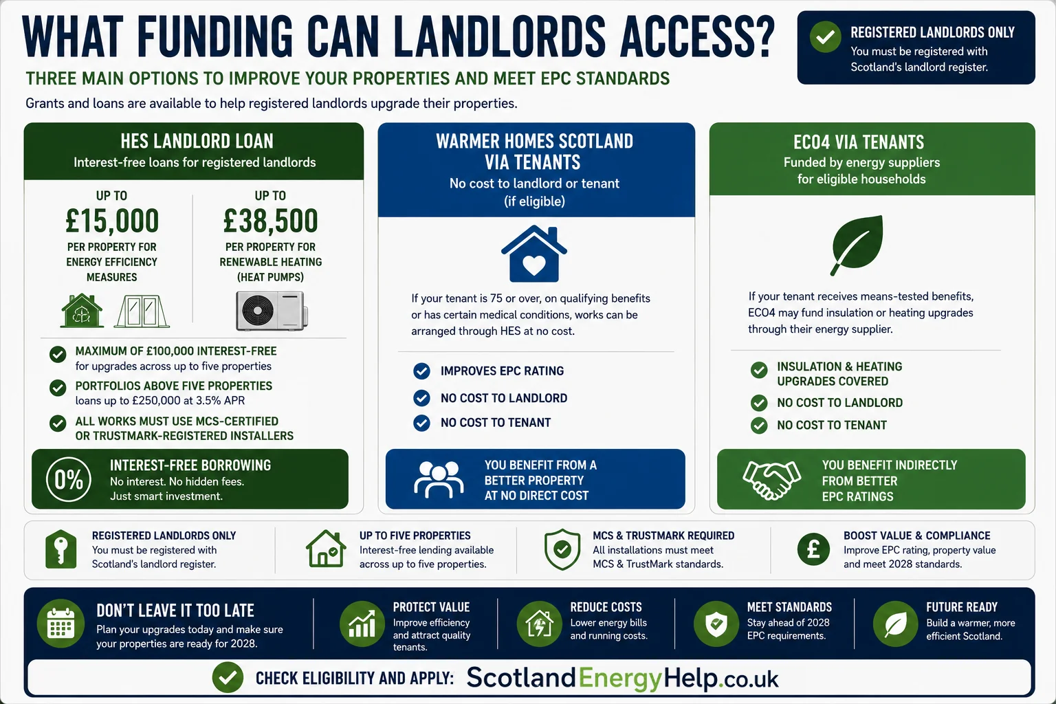 What funding landlords can access — HES landlord loans, Warmer Homes Scotland via tenants and ECO4 via tenants