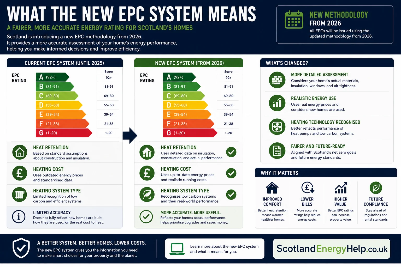 What the new EPC system means — Scotland's 2026 methodology changes, updated assessment criteria and more accurate ratings