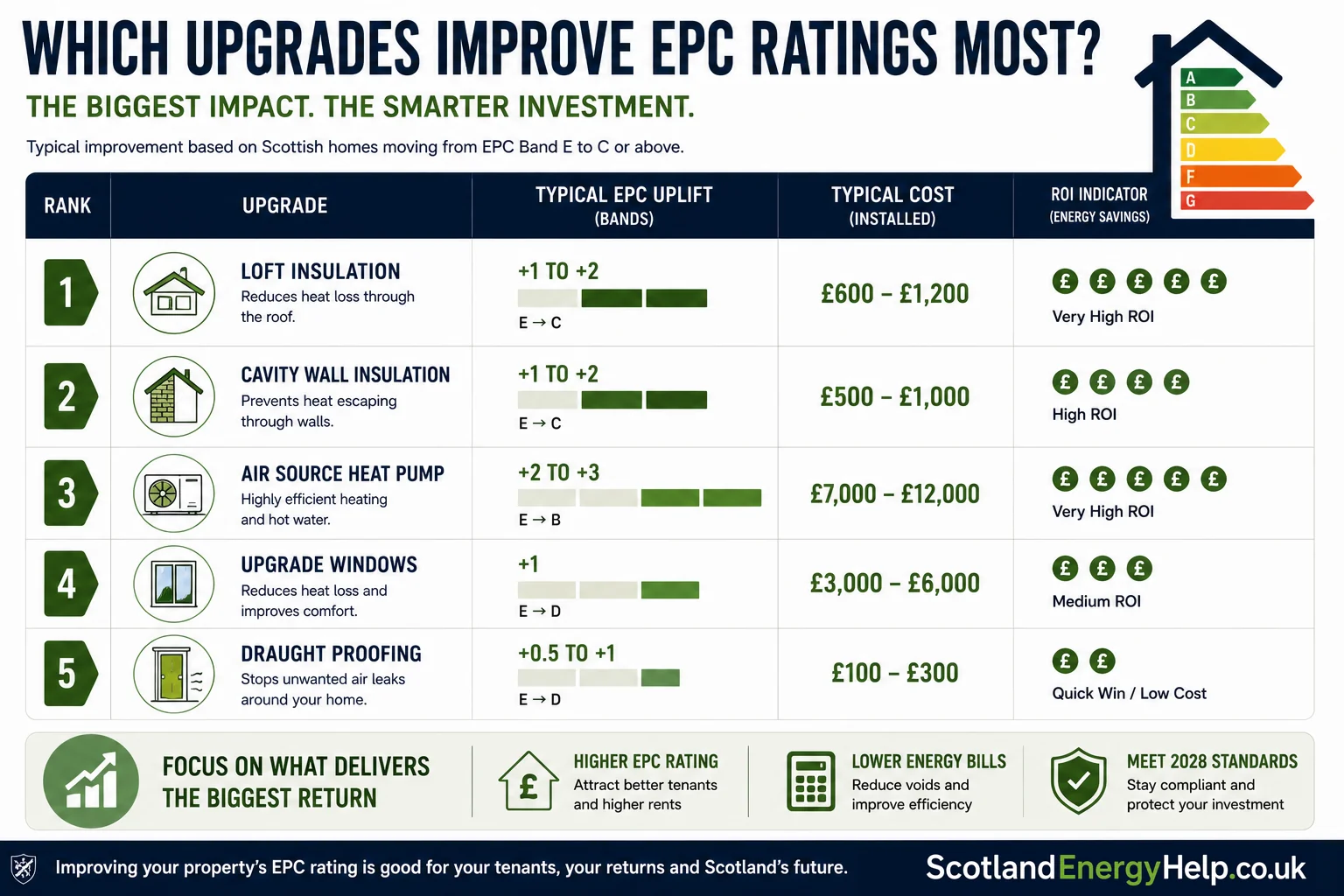 Which upgrades improve EPC ratings most — loft insulation, cavity wall insulation, heat pumps, windows and draught proofing