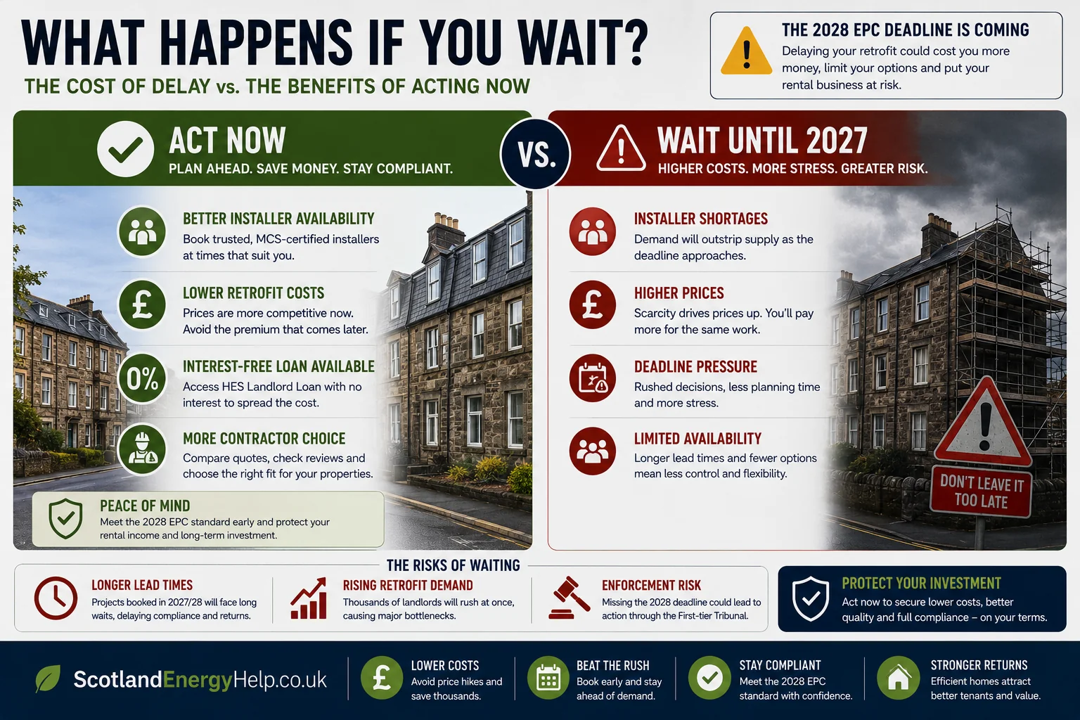 What happens if you wait — cost of delay, installer shortages, higher prices and deadline pressure versus acting now