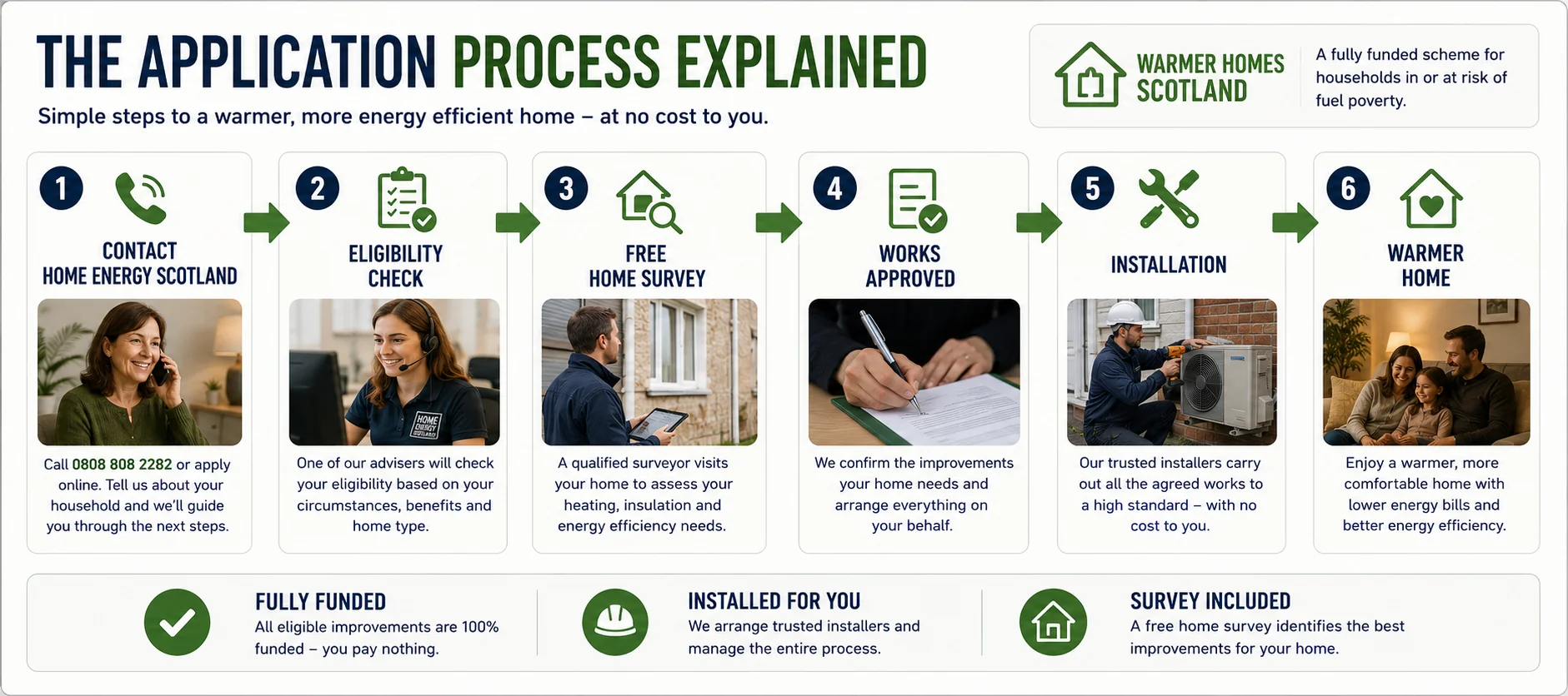Application process explained step by step