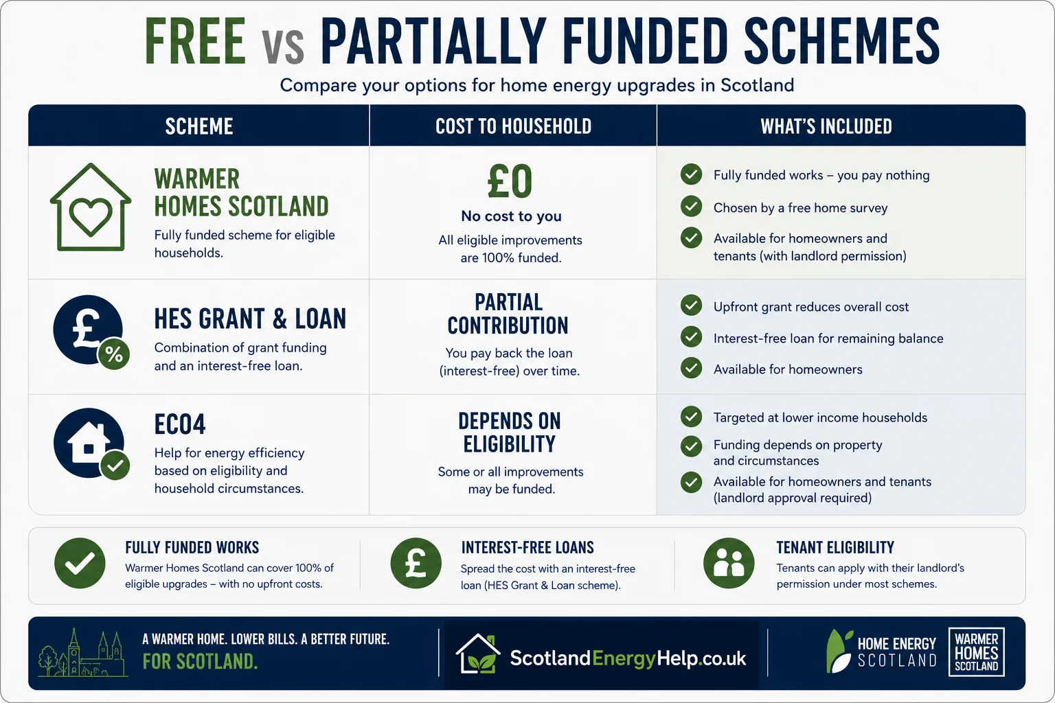 Warmer Homes Scotland vs partially funded schemes comparison