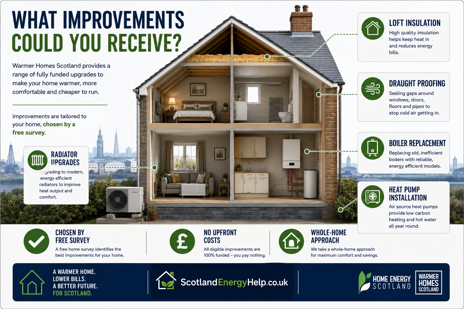 Example whole-home improvements package