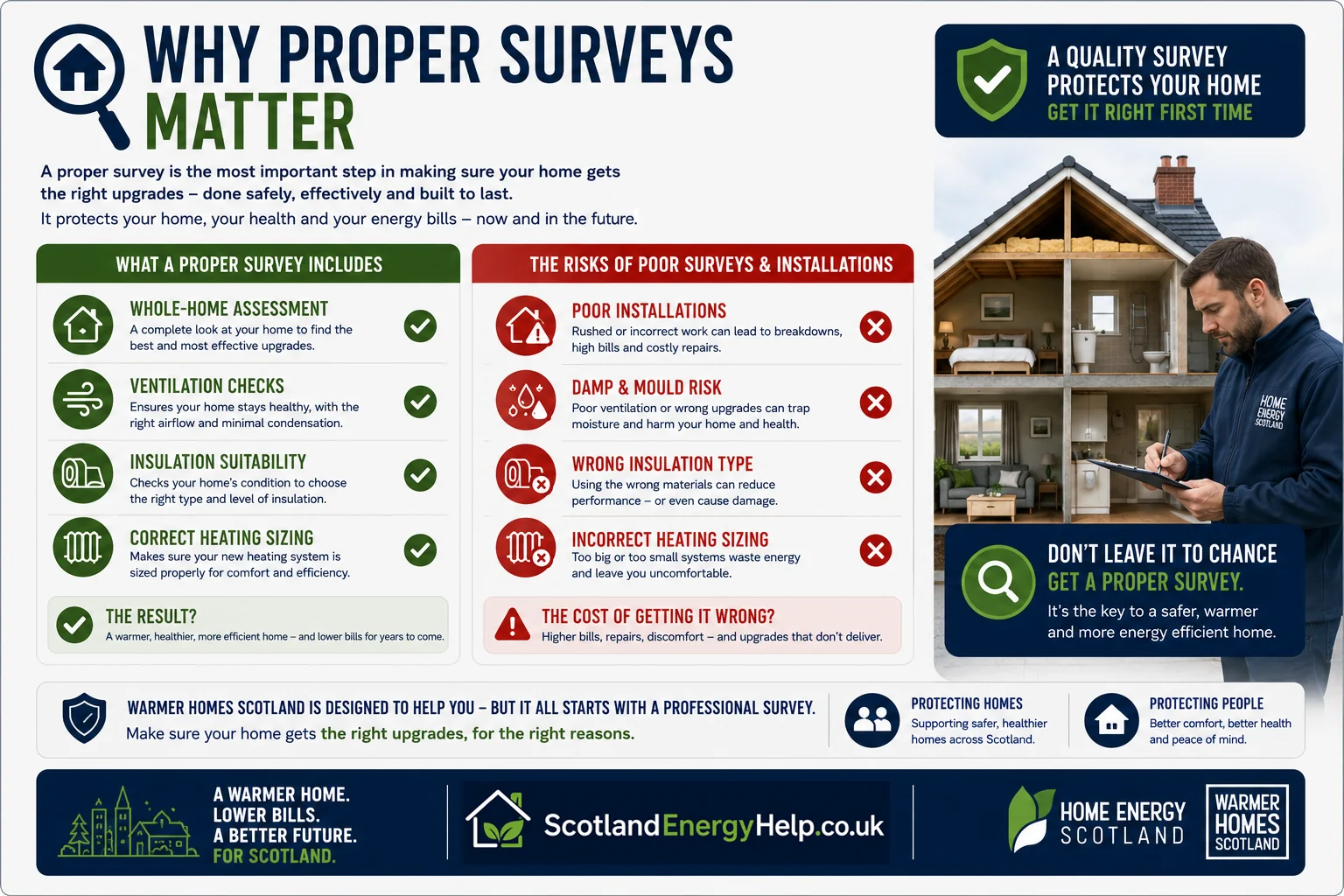 Why proper surveys matter