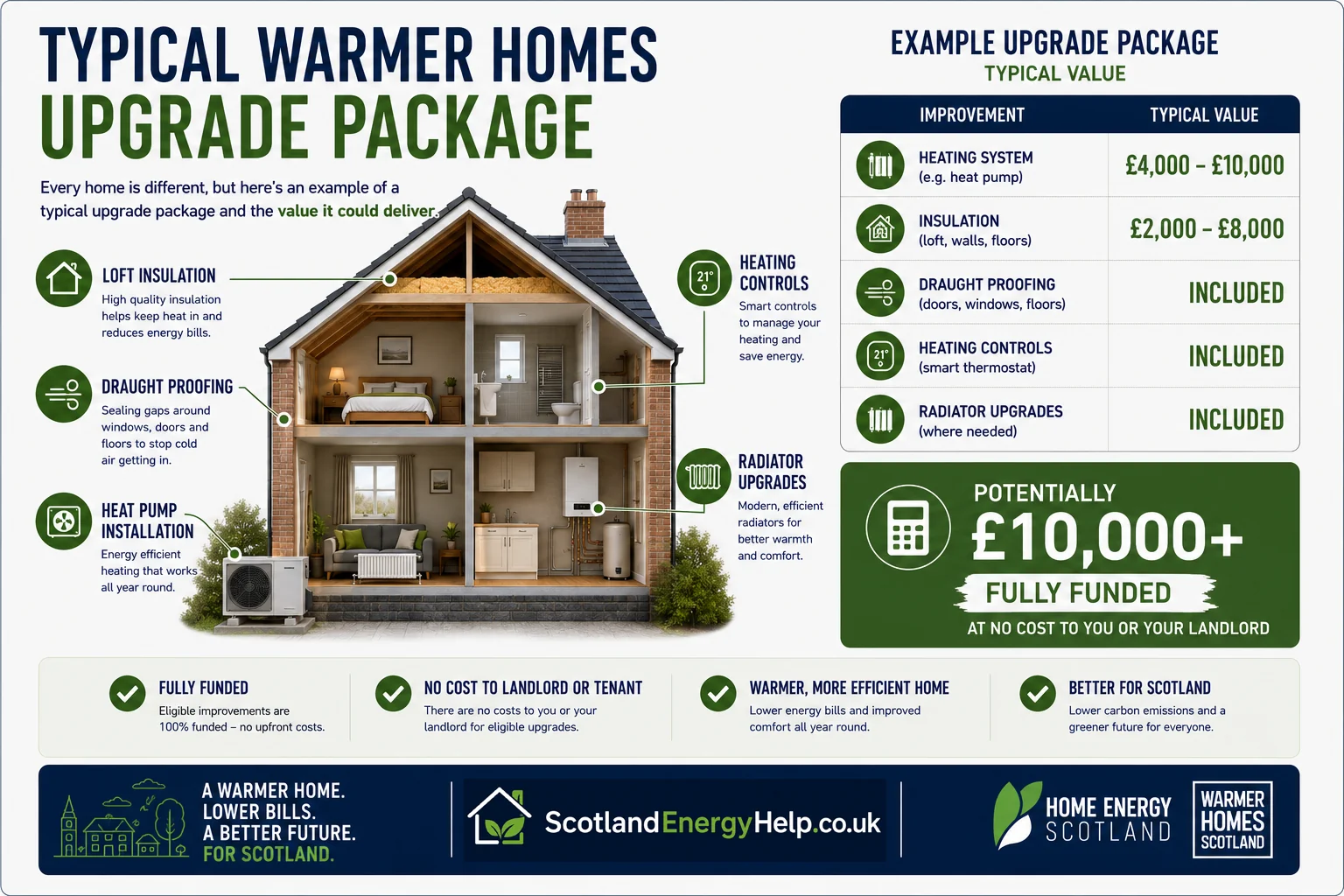 Typical Warmer Homes upgrade package value