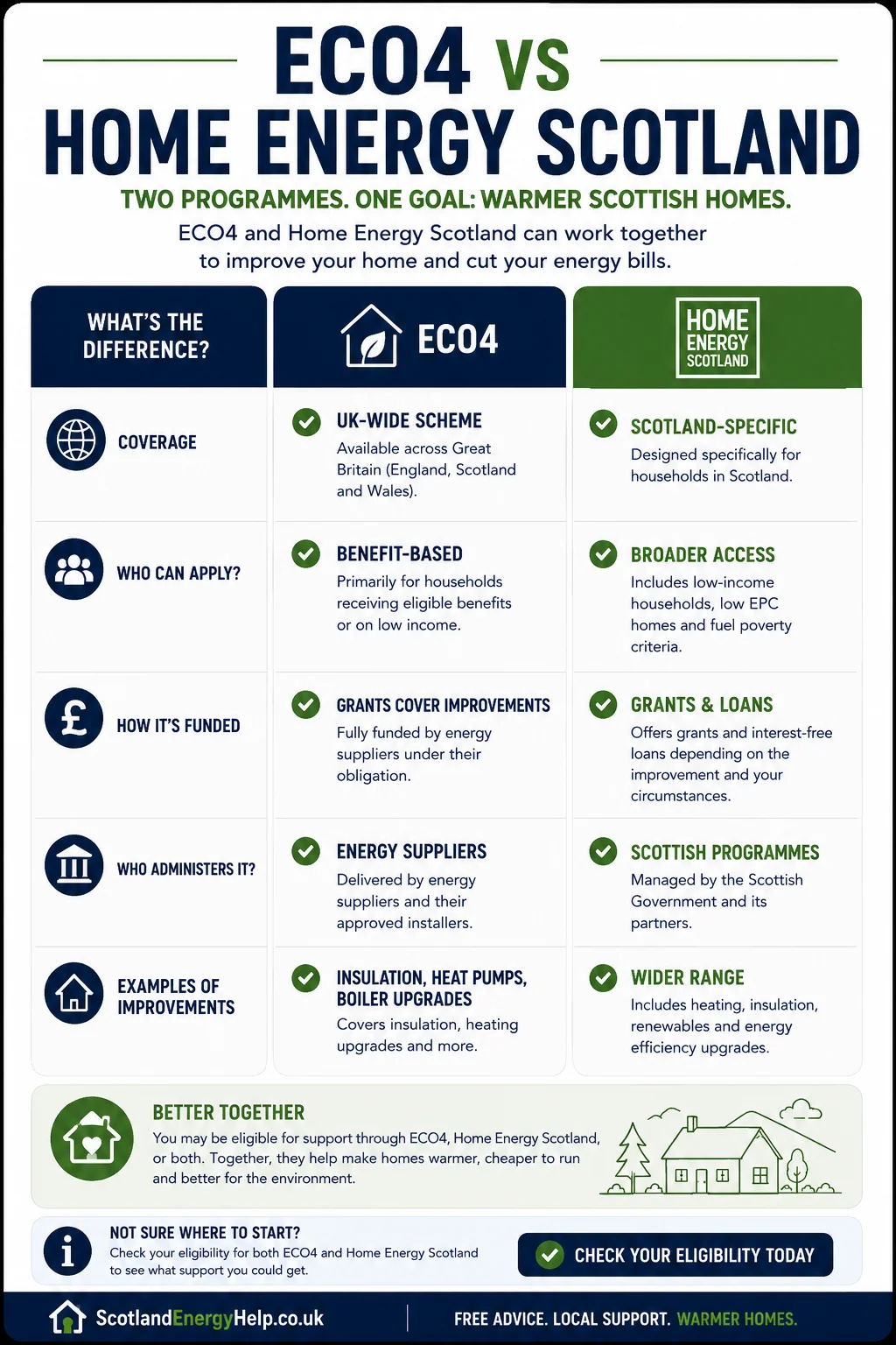 ECO4 vs Home Energy Scotland comparison
