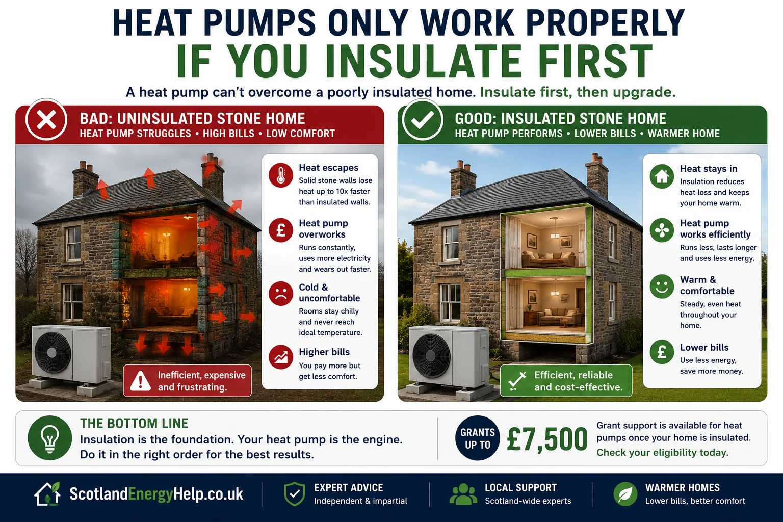 Heat pumps work best after insulation improvements