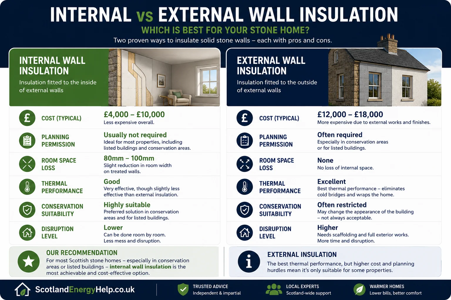 Internal vs external wall insulation for stone homes