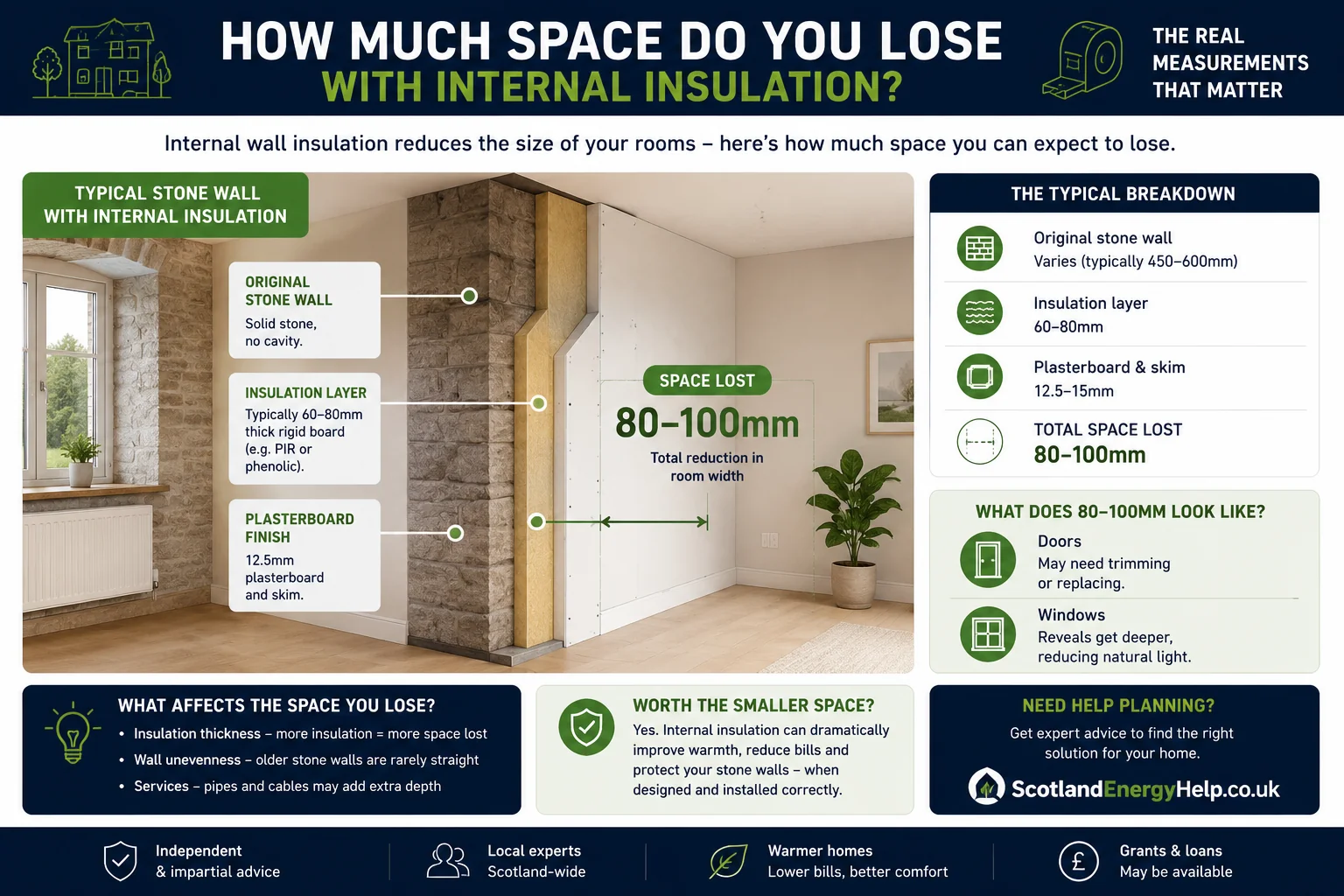 How much internal space you lose with internal wall insulation
